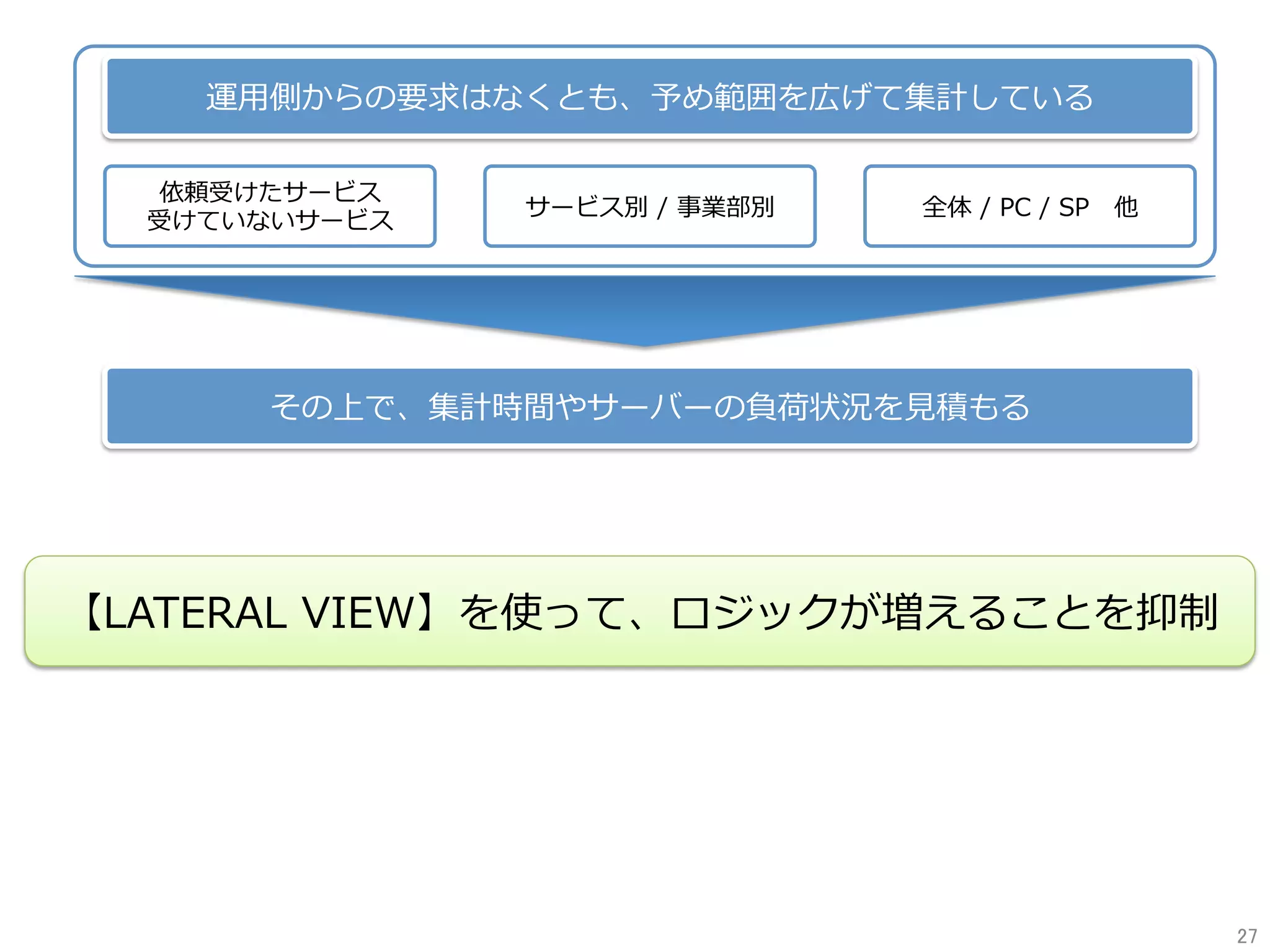 運⽤側からの要求はなくとも、予め範囲を広げて集計している
その上で、集計時間やサーバーの負荷状況を⾒積もる
依頼受けたサービス
受けていないサービス
サービス別 / 事業部別 全体 / PC / SP 他
【LATERAL VIEW】を使って、ロジックが増えることを抑制
27	
 