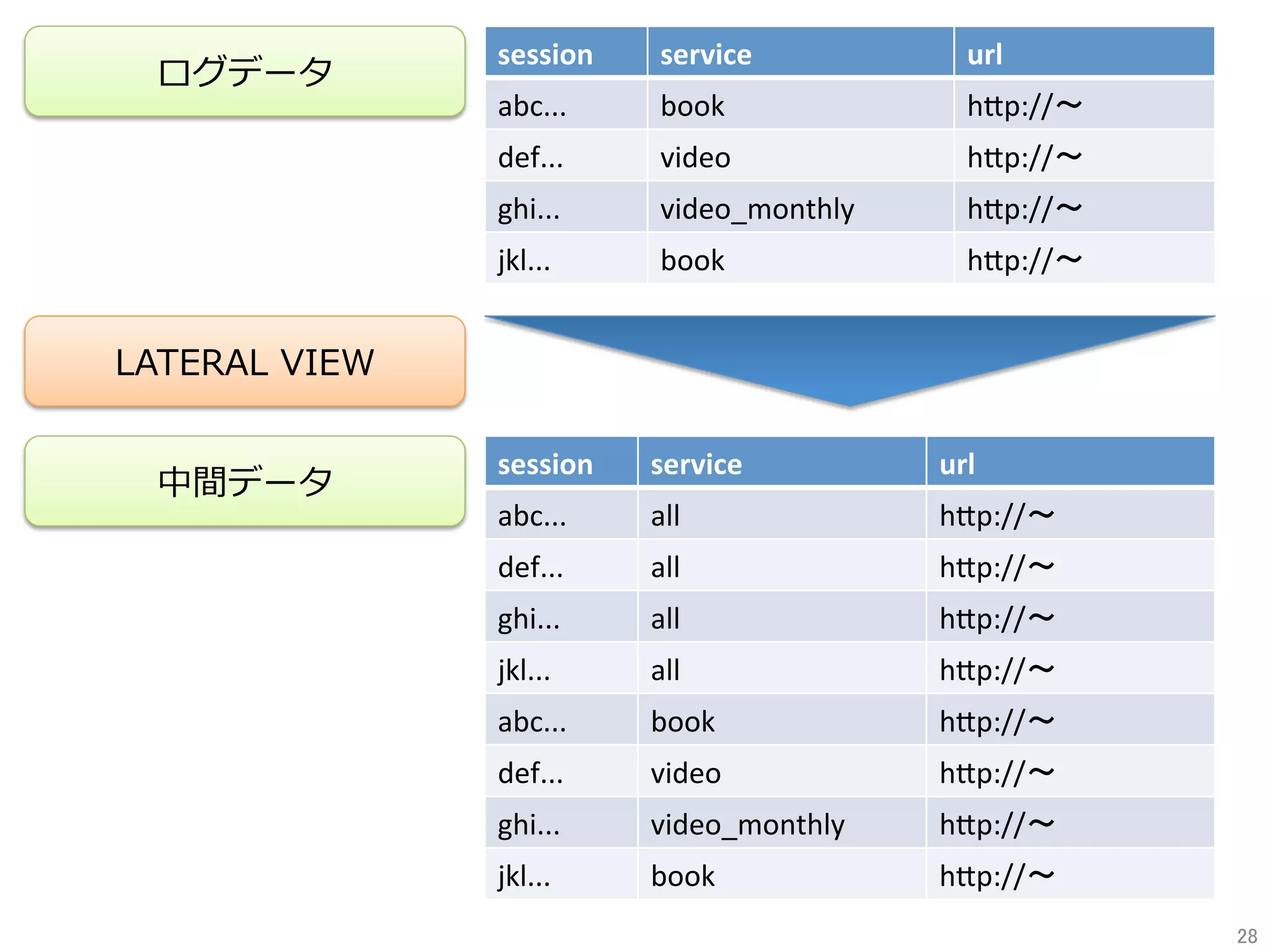 session	 service	 url	
abc...	 book	 h9p://〜	
def...	 video	 h9p://〜	
ghi...	 video_monthly	 h9p://〜	
jkl...	 book	 h9p://〜	
session	 service	 url	
abc...	 all	 h9p://〜	
def...	 all	 h9p://〜	
ghi...	 all	 h9p://〜	
jkl...	 all	 h9p://〜	
abc...	 book	 h9p://〜	
def...	 video	 h9p://〜	
ghi...	 video_monthly	 h9p://〜	
jkl...	 book	 h9p://〜	
ログデータ
中間データ
LATERAL VIEW
28	
 