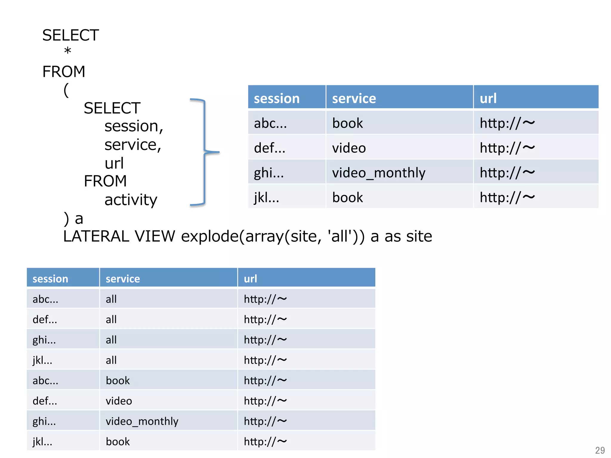 SELECT
*
FROM
(
SELECT
session,
service,
url
FROM
activity
) a
LATERAL VIEW explode(array(site, 'all')) a as site
session	 service	 url	
abc...	 book	 h9p://〜	
def...	 video	 h9p://〜	
ghi...	 video_monthly	 h9p://〜	
jkl...	 book	 h9p://〜	
session	 service	 url	
abc...	 all	 h9p://〜	
def...	 all	 h9p://〜	
ghi...	 all	 h9p://〜	
jkl...	 all	 h9p://〜	
abc...	 book	 h9p://〜	
def...	 video	 h9p://〜	
ghi...	 video_monthly	 h9p://〜	
jkl...	 book	 h9p://〜	
29	
 