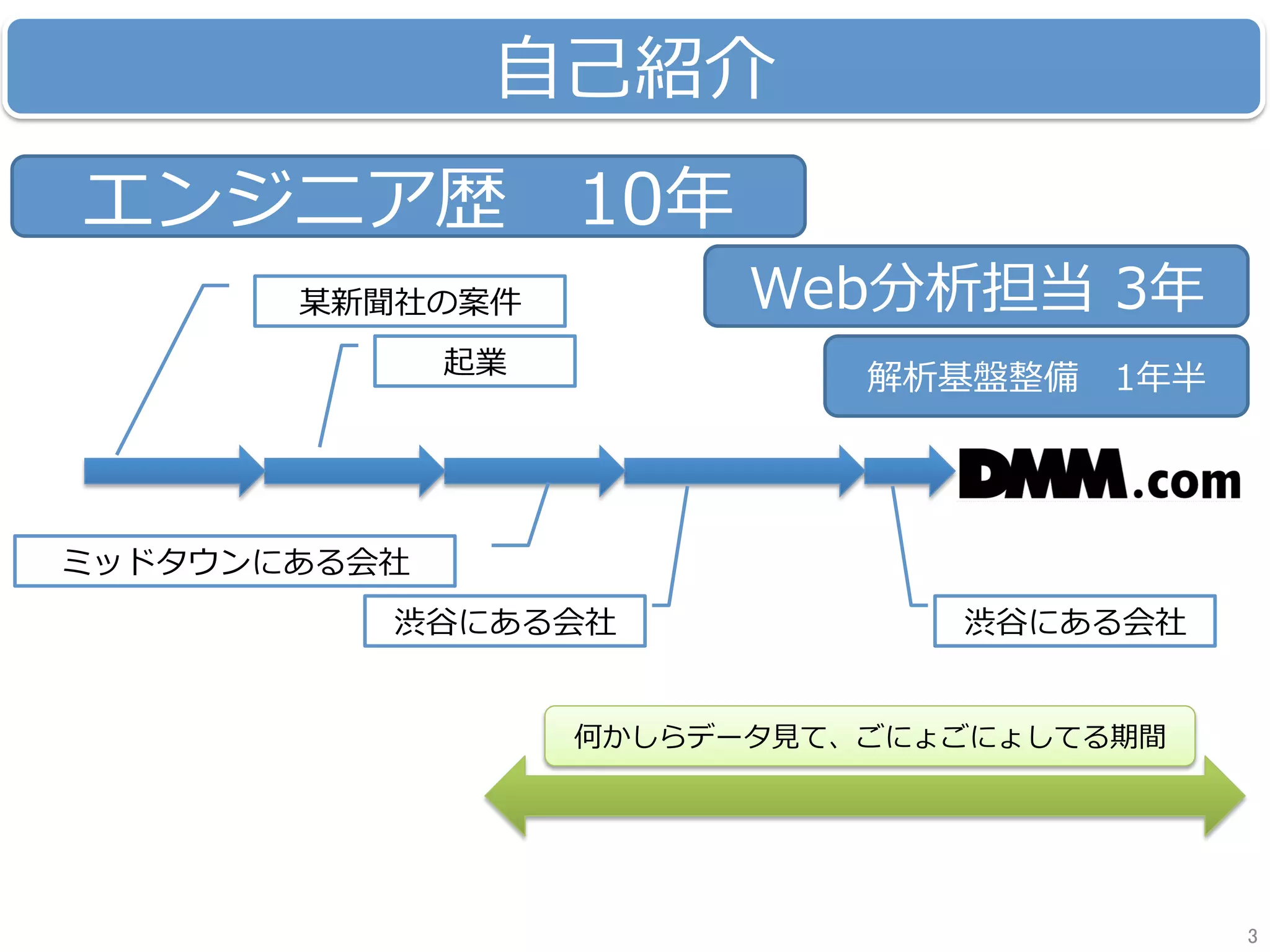 ⾃⼰紹介
エンジニア歴 10年
Web分析担当 3年
解析基盤整備 1年半
某新聞社の案件
起業
ミッドタウンにある会社
渋⾕にある会社 渋⾕にある会社
何かしらデータ⾒て、ごにょごにょしてる期間
3	
 