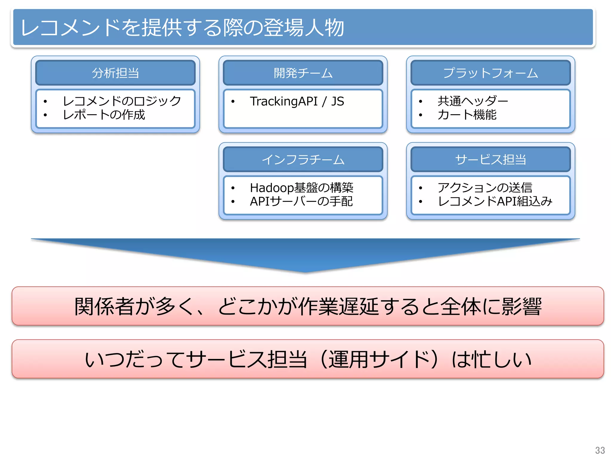 レコメンドを提供する際の登場⼈物
分析担当
•  レコメンドのロジック
•  レポートの作成
開発チーム
•  TrackingAPI / JS
プラットフォーム
•  共通ヘッダー
•  カート機能
インフラチーム
•  Hadoop基盤の構築
•  APIサーバーの⼿配
サービス担当
•  アクションの送信
•  レコメンドAPI組込み
関係者が多く、どこかが作業遅延すると全体に影響
いつだってサービス担当（運⽤サイド）は忙しい
33	
 