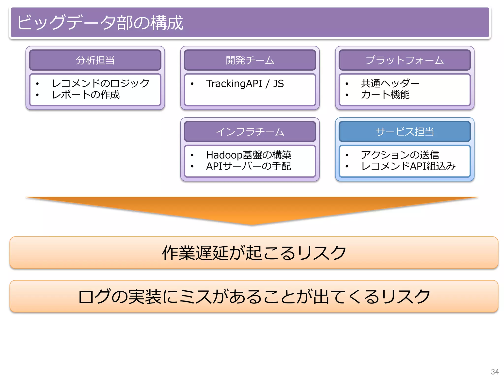 ビッグデータ部の構成
分析担当
•  レコメンドのロジック
•  レポートの作成
開発チーム
•  TrackingAPI / JS
プラットフォーム
•  共通ヘッダー
•  カート機能
インフラチーム
•  Hadoop基盤の構築
•  APIサーバーの⼿配
サービス担当
•  アクションの送信
•  レコメンドAPI組込み
作業遅延が起こるリスク
ログの実装にミスがあることが出てくるリスク
34	
 