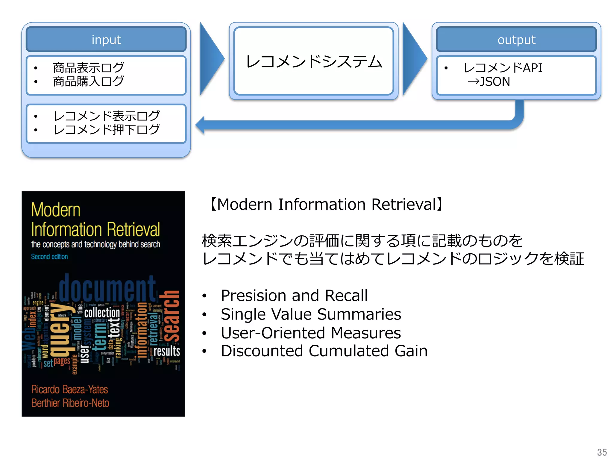 レコメンドシステム
input
•  商品表⽰ログ
•  商品購⼊ログ
output
•  レコメンドAPI
  →JSON
•  レコメンド表⽰ログ
•  レコメンド押下ログ
【Modern Information Retrieval】
検索エンジンの評価に関する項に記載のものを
レコメンドでも当てはめてレコメンドのロジックを検証
•  Presision and Recall
•  Single Value Summaries
•  User-Oriented Measures
•  Discounted Cumulated Gain
35	
 