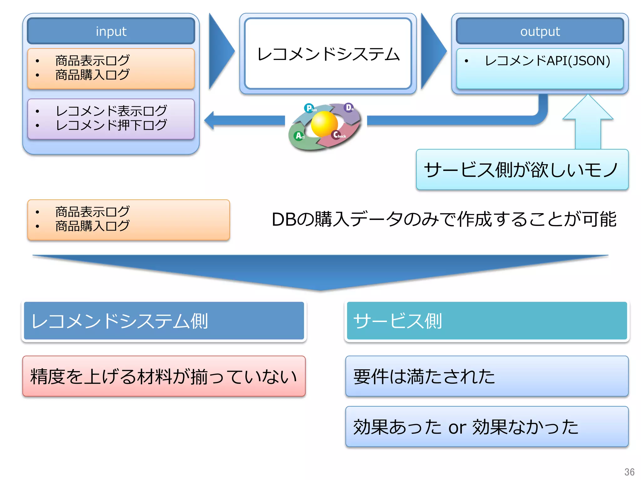 レコメンドシステム
input
•  商品表⽰ログ
•  商品購⼊ログ
output
•  レコメンドAPI(JSON)
•  レコメンド表⽰ログ
•  レコメンド押下ログ
DBの購⼊データのみで作成することが可能
•  商品表⽰ログ
•  商品購⼊ログ
サービス側が欲しいモノ
サービス側レコメンドシステム側
要件は満たされた精度を上げる材料が揃っていない
効果あった or 効果なかった
36	
 