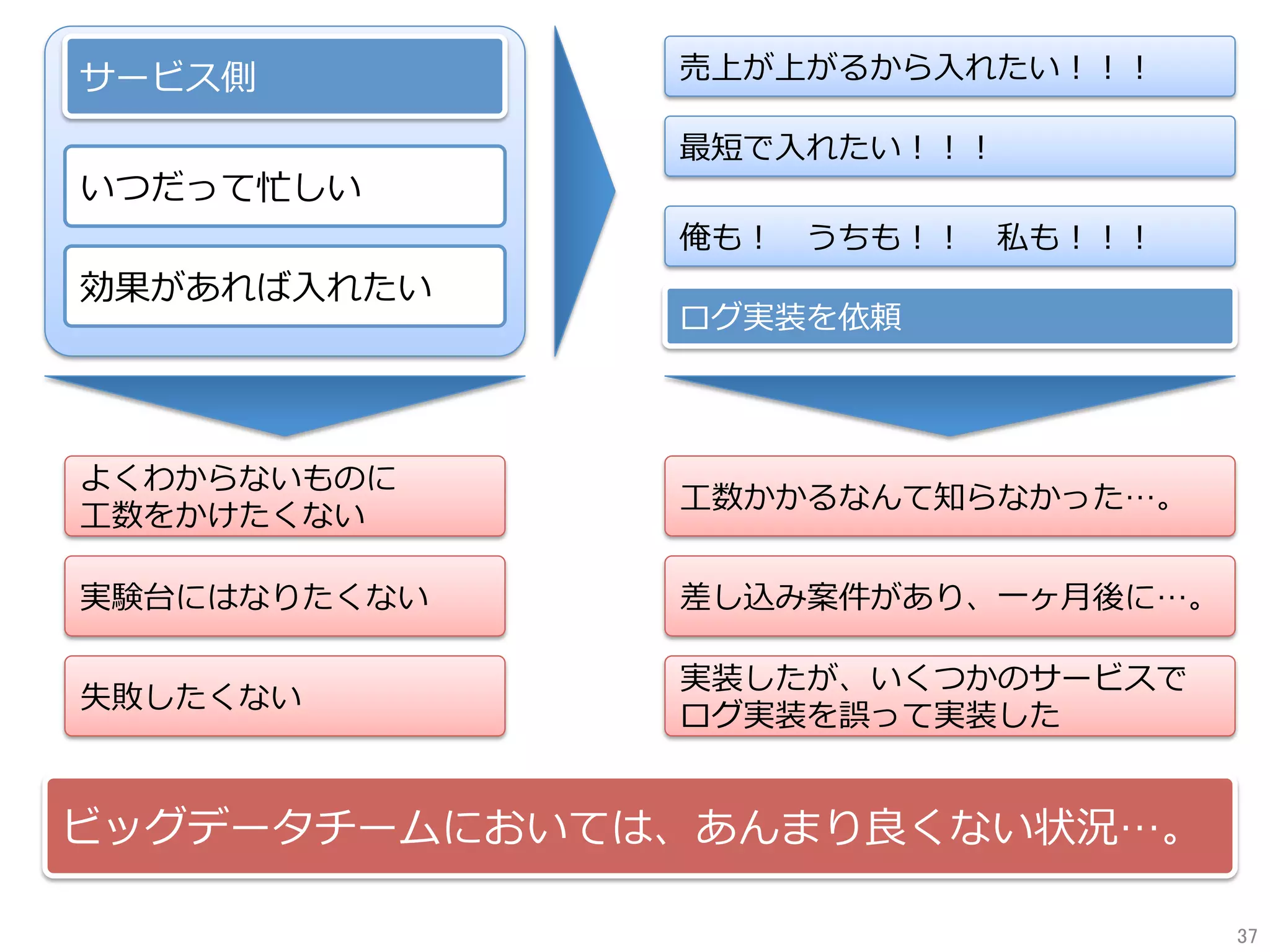 サービス側
いつだって忙しい
効果があれば⼊れたい
よくわからないものに
⼯数をかけたくない
実験台にはなりたくない
失敗したくない
売上が上がるから⼊れたい！！！
最短で⼊れたい！！！
俺も！ うちも！！ 私も！！！
ログ実装を依頼
⼯数かかるなんて知らなかった…。
差し込み案件があり、⼀ヶ⽉後に…。
実装したが、いくつかのサービスで
ログ実装を誤って実装した
ビッグデータチームにおいては、あんまり良くない状況…。
37	
 