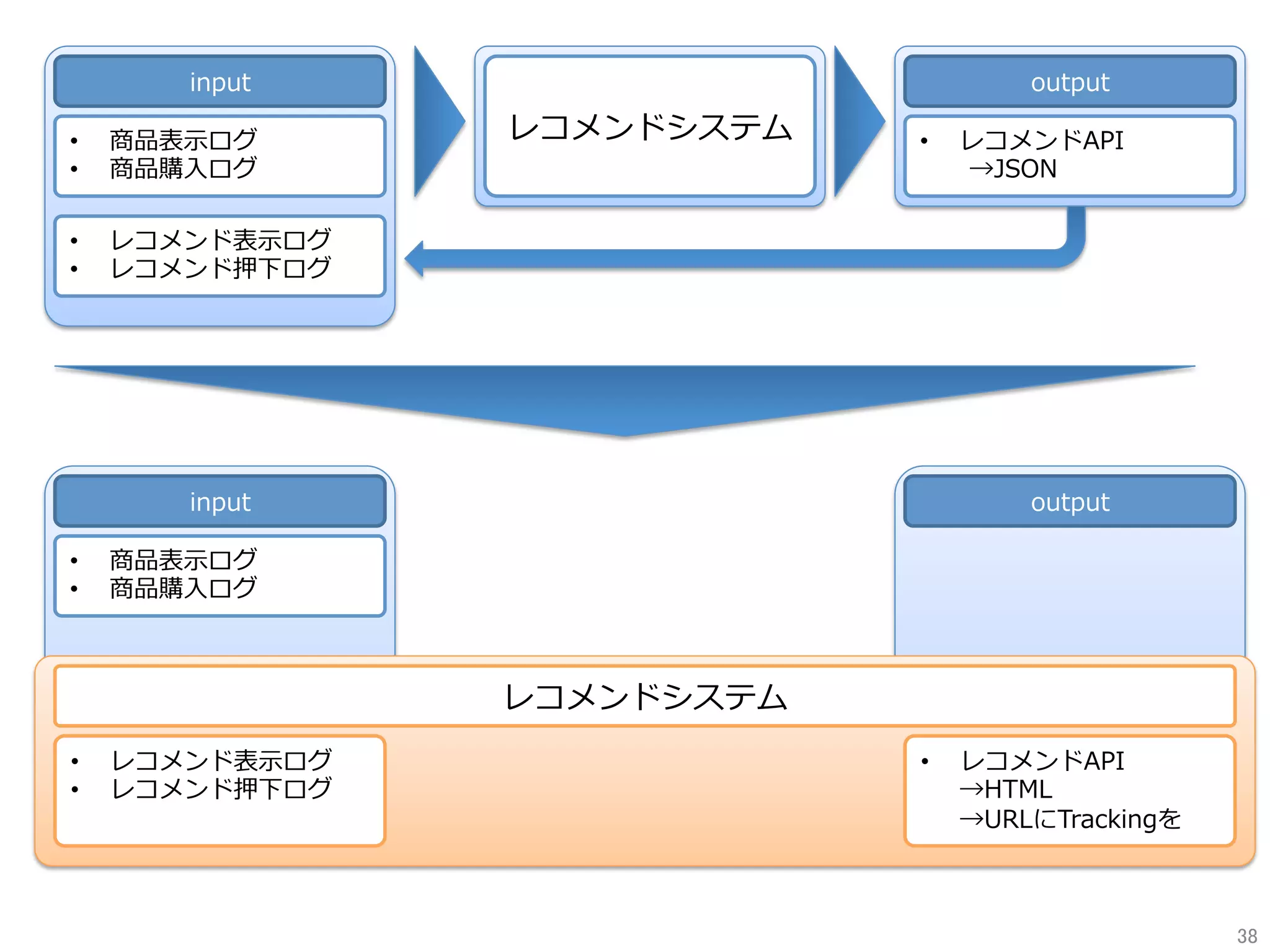 レコメンドシステム
input
•  商品表⽰ログ
•  商品購⼊ログ
output
•  レコメンド表⽰ログ
•  レコメンド押下ログ
input
•  商品表⽰ログ
•  商品購⼊ログ
output
•  レコメンドAPI
  →JSON
レコメンドシステム
•  レコメンド表⽰ログ
•  レコメンド押下ログ
•  レコメンドAPI
→HTML
→URLにTrackingを
38	
 