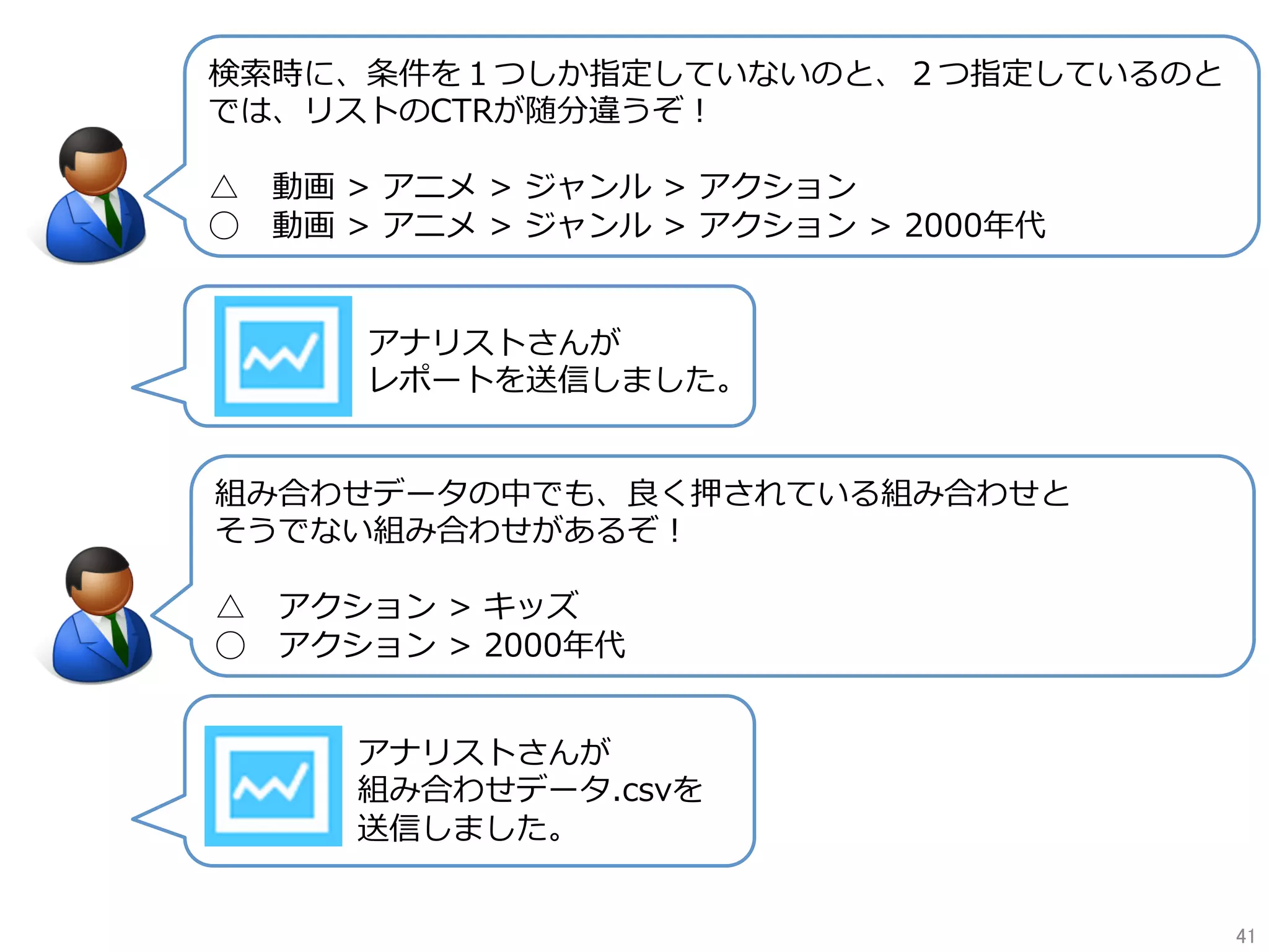 検索時に、条件を１つしか指定していないのと、２つ指定しているのと
では、リストのCTRが随分違うぞ！
△ 動画 > アニメ > ジャンル > アクション
◯ 動画 > アニメ > ジャンル > アクション > 2000年代
アナリストさんが
レポートを送信しました。
組み合わせデータの中でも、良く押されている組み合わせと
そうでない組み合わせがあるぞ！
△ アクション > キッズ
◯ アクション > 2000年代
アナリストさんが
組み合わせデータ.csvを
送信しました。
41	
 