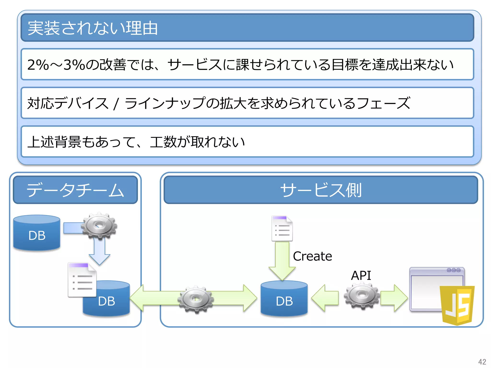 実装されない理由
2%〜3%の改善では、サービスに課せられている⽬標を達成出来ない
対応デバイス / ラインナップの拡⼤を求められているフェーズ
上述背景もあって、⼯数が取れない
データチーム
DB
DB
サービス側
DB
Create
API
42	
 