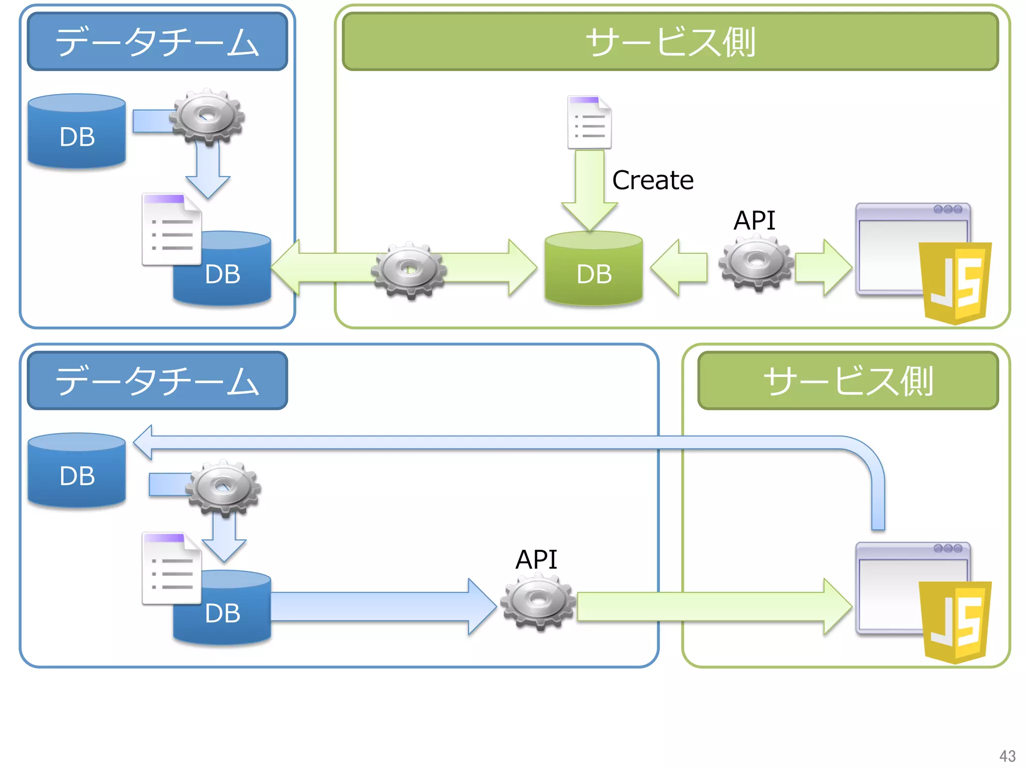 データチーム
DB
DB
サービス側
DB
Create
API
データチーム
DB
DB
サービス側
API
43	
 