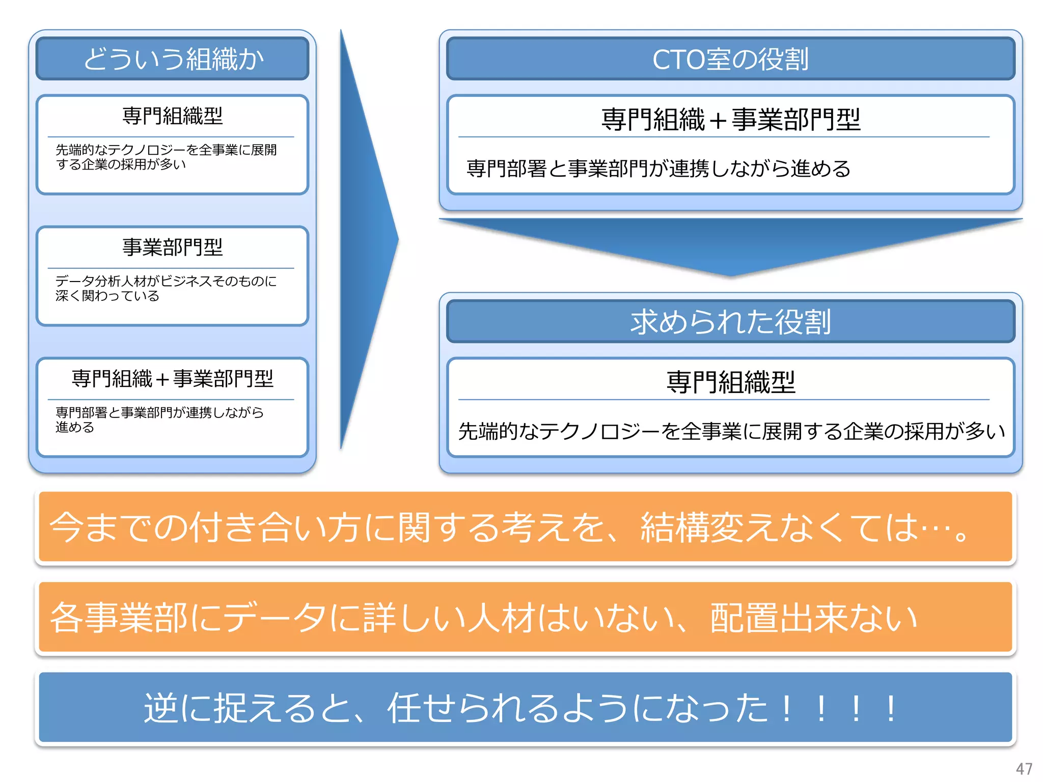どういう組織か
専⾨組織型
先端的なテクノロジーを全事業に展開
する企業の採⽤が多い
事業部⾨型
データ分析⼈材がビジネスそのものに
深く関わっている
専⾨組織＋事業部⾨型
専⾨部署と事業部⾨が連携しながら
進める
CTO室の役割
専⾨組織＋事業部⾨型
専⾨部署と事業部⾨が連携しながら進める
求められた役割
専⾨組織型
先端的なテクノロジーを全事業に展開する企業の採⽤が多い
今までの付き合い⽅に関する考えを、結構変えなくては…。
各事業部にデータに詳しい⼈材はいない、配置出来ない
逆に捉えると、任せられるようになった！！！！
47	
 