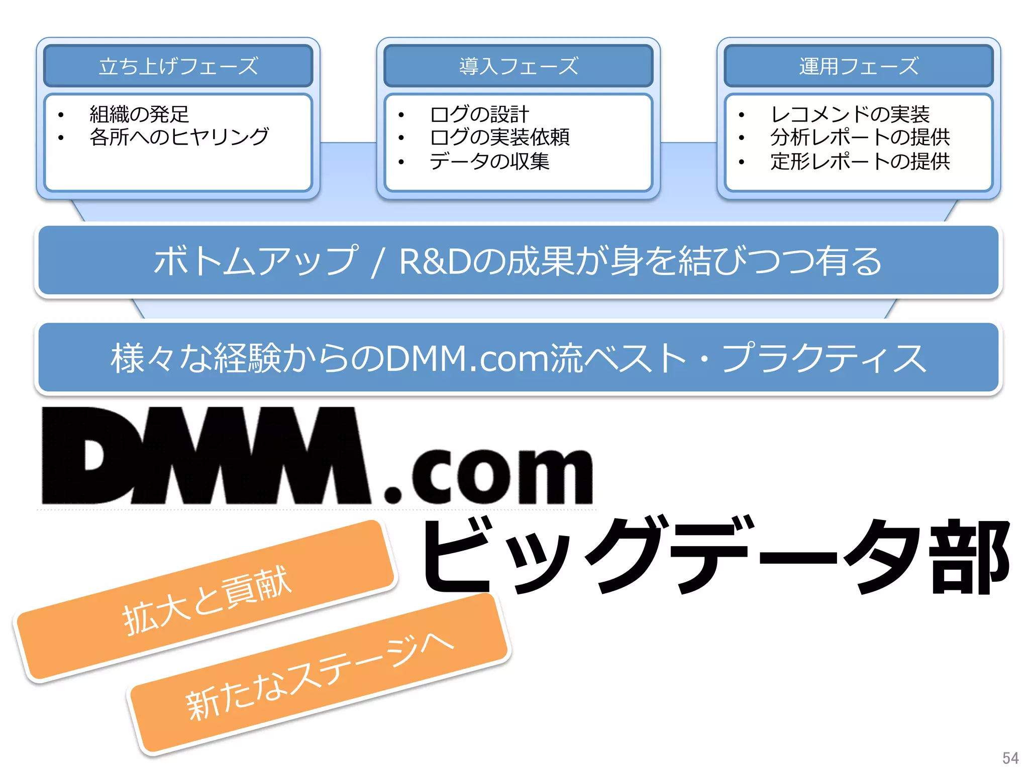 新たなステージへ
⽴ち上げフェーズ
•  組織の発⾜
•  各所へのヒヤリング
運⽤フェーズ
•  レコメンドの実装
•  分析レポートの提供
•  定形レポートの提供
導⼊フェーズ
•  ログの設計
•  ログの実装依頼
•  データの収集
ボトムアップ / R&Dの成果が⾝を結びつつ有る
様々な経験からのDMM.com流ベスト・プラクティス
ビッグデータ部
拡⼤と貢献
54	
 
