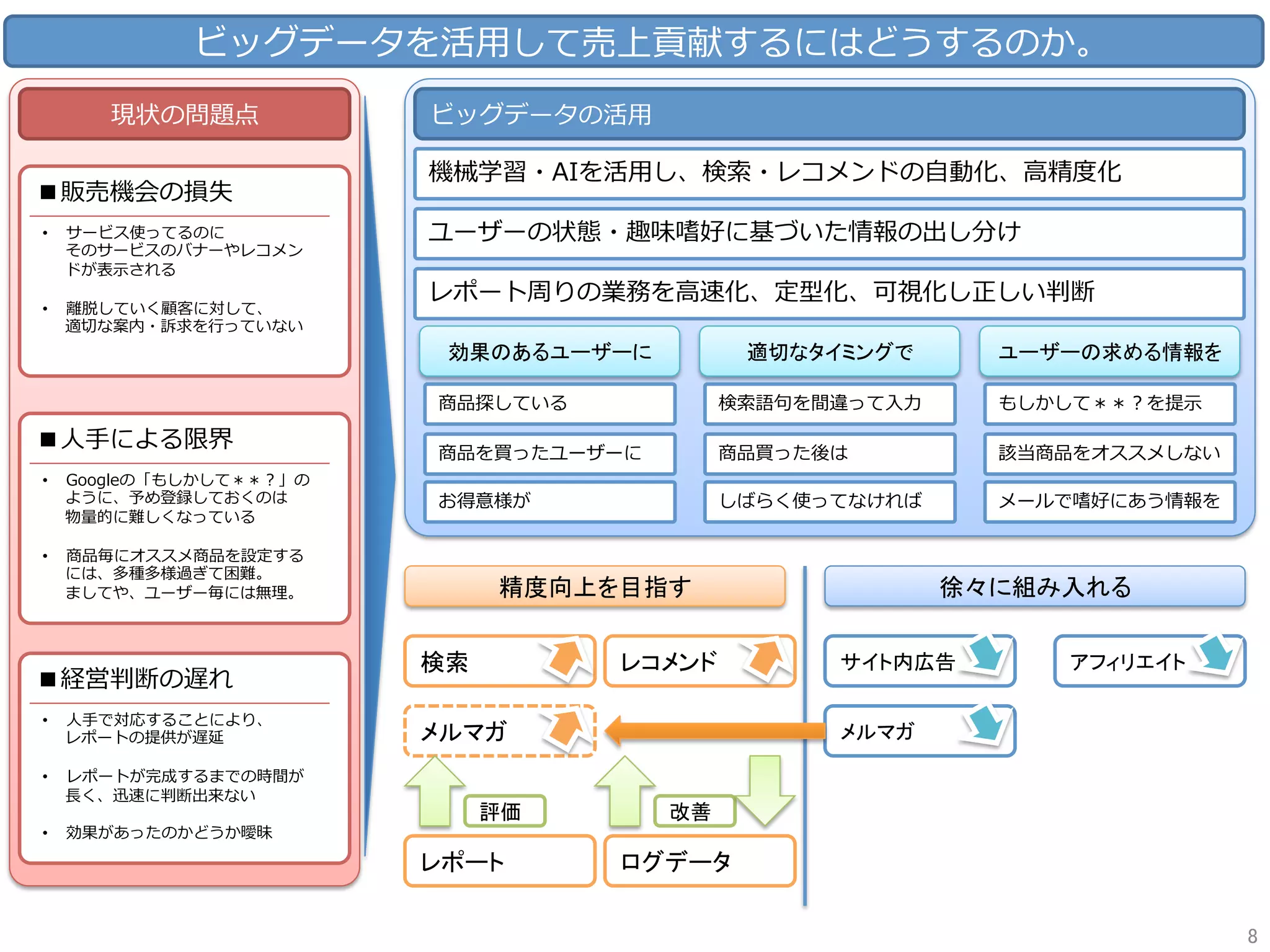 ビッグデータを活⽤して売上貢献するにはどうするのか。
現状の問題点
■販売機会の損失
•  サービス使ってるのに
そのサービスのバナーやレコメン
ドが表⽰される
•  離脱していく顧客に対して、
適切な案内・訴求を⾏っていない
■⼈⼿による限界
•  Googleの「もしかして＊＊？」の
ように、予め登録しておくのは
物量的に難しくなっている
•  商品毎にオススメ商品を設定する
には、多種多様過ぎて困難。
ましてや、ユーザー毎には無理。
■経営判断の遅れ
•  ⼈⼿で対応することにより、
レポートの提供が遅延
•  レポートが完成するまでの時間が
⻑く、迅速に判断出来ない
•  効果があったのかどうか曖昧
ビッグデータの活⽤
機械学習・AIを活⽤し、検索・レコメンドの⾃動化、⾼精度化
ユーザーの状態・趣味嗜好に基づいた情報の出し分け
レポート周りの業務を⾼速化、定型化、可視化し正しい判断
効果のあるユーザーに	 適切なタイミングで	 ユーザーの求める情報を	
商品探している 検索語句を間違って⼊⼒
商品買った後は
もしかして＊＊？を提⽰
商品を買ったユーザーに 該当商品をオススメしない
しばらく使ってなければお得意様が メールで嗜好にあう情報を
検索	 レコメンド	
メルマガ	
精度向上を目指す	
サイト内広告	 アフィリエイト	
メルマガ	
徐々に組み入れる	
レポート	
評価	
ログデータ	
改善	
8	
 