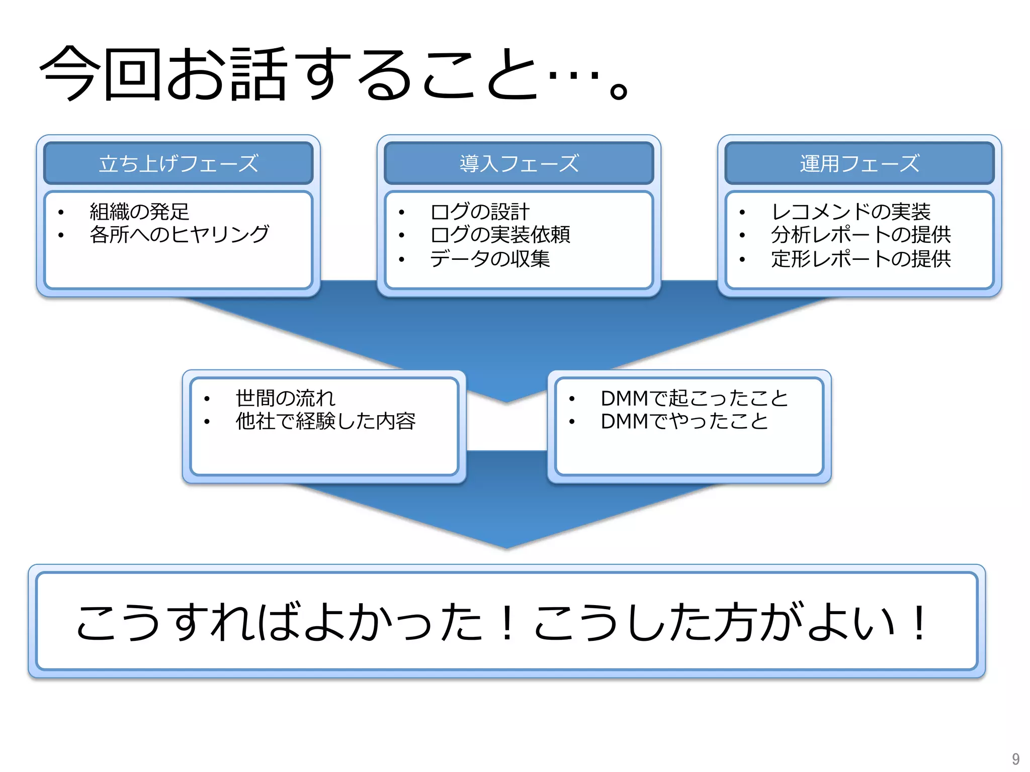 今回お話すること…。
⽴ち上げフェーズ
•  組織の発⾜
•  各所へのヒヤリング
運⽤フェーズ
•  レコメンドの実装
•  分析レポートの提供
•  定形レポートの提供
導⼊フェーズ
•  ログの設計
•  ログの実装依頼
•  データの収集
•  世間の流れ
•  他社で経験した内容
•  DMMで起こったこと
•  DMMでやったこと
こうすればよかった！こうした⽅がよい！
9	
 