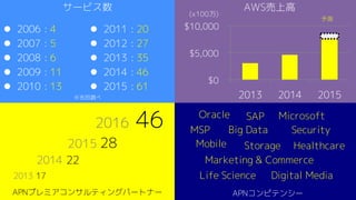 AWS売上高
$0
$5,000
$10,000
2013 2014 2015
百万
(x100万)
予測
サービス数
l 2006 : 4
l 2007 : 5
l 2008 : 6
l 2009 : 11
l 2010 : 13
l 2011 : 20
l 2012 : 27
l 2013 : 35
l 2014 : 46
l 2015 : 61
※吉田調べ
APNプレミアコンサルティングパートナー
2013 17
2014 22
2015 28
2016 46 MSP
Mobile
Security
Digital Media
Marketing & Commerce
Storage Healthcare
Life Science
MicrosoftSAPOracle
Big Data
APNコンピテンシー
 