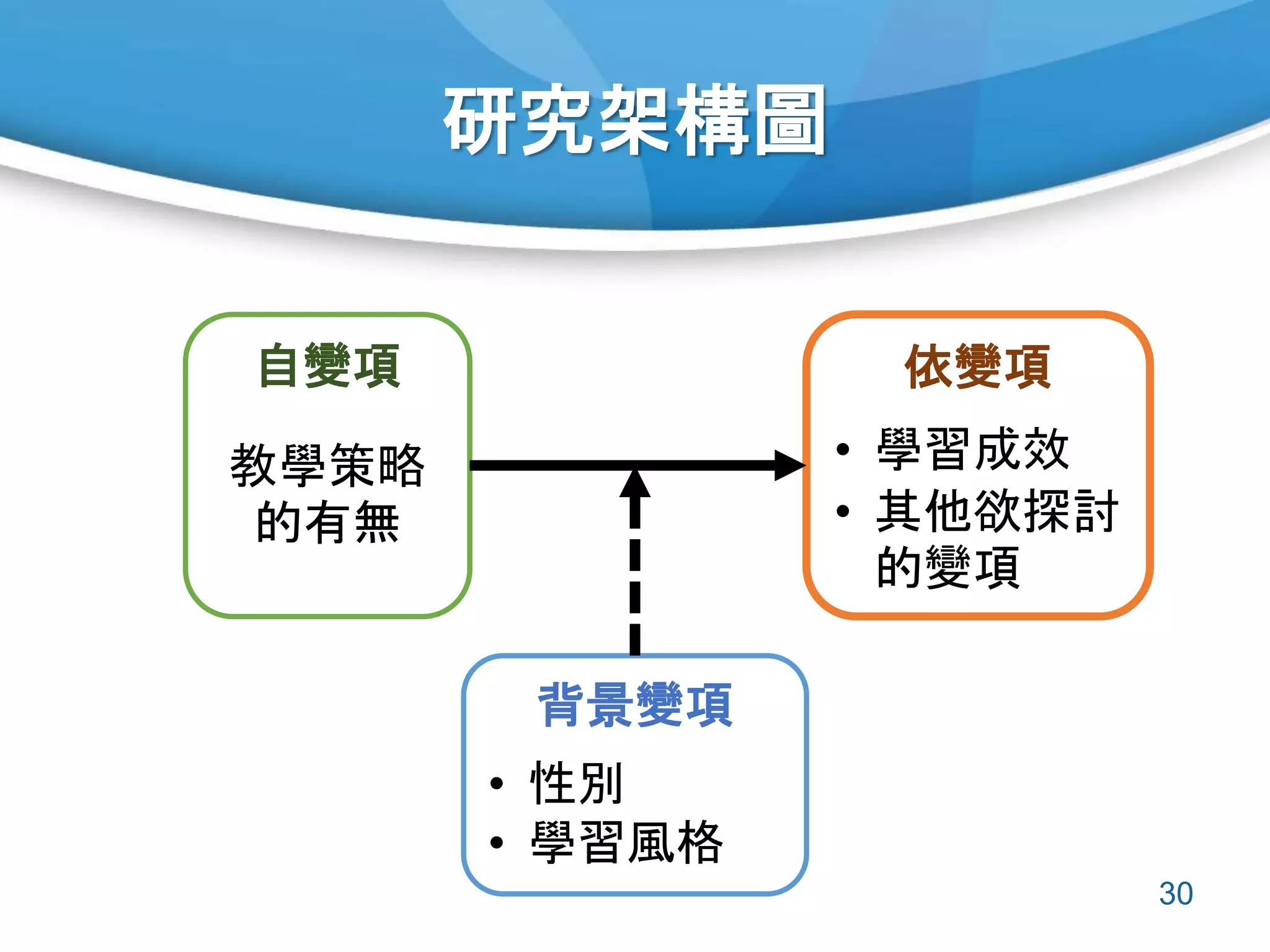 研究架構圖
30
自變項
教學策略
的有無
依變項
• 學習成效
• 其他欲探討
的變項
背景變項
• 性別
• 學習風格
 