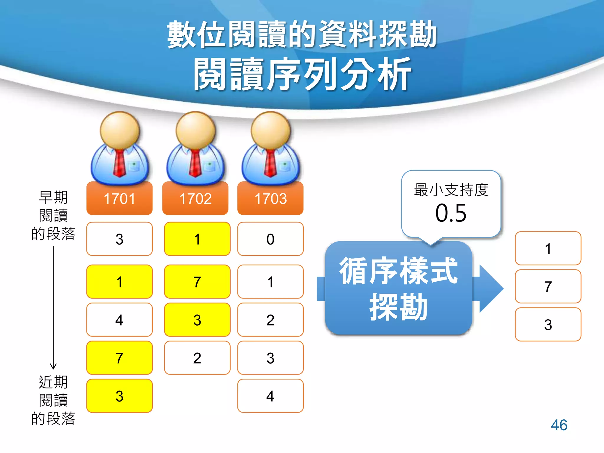 數位閱讀的資料探勘
閱讀序列分析
46
1702 17031701
3
1
4
7
3
1
7
3
2
0
1
2
3
4
循序樣式
探勘
最小支持度
0.5
1
7
3
1
7
3
1
7
3
早期
閱讀
的段落
近期
閱讀
的段落
 