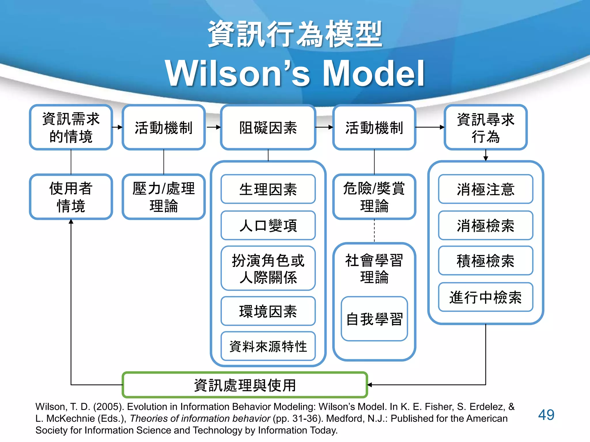 資訊行為模型
Wilson’s Model
49
資訊需求
的情境
活動機制
壓力/處理
理論
阻礙因素
生理因素
人口變項
扮演角色或
人際關係
環境因素
資料來源特性
活動機制
危險/獎賞
理論
社會學習
理論
自我學習
資訊尋求
行為
消極注意
消極檢索
進行中檢索
積極檢索
資訊處理與使用
使用者
情境
Wilson, T. D. (2005). Evolution in Information Behavior Modeling: Wilson’s Model. In K. E. Fisher, S. Erdelez, &
L. McKechnie (Eds.), Theories of information behavior (pp. 31-36). Medford, N.J.: Published for the American
Society for Information Science and Technology by Information Today.
 