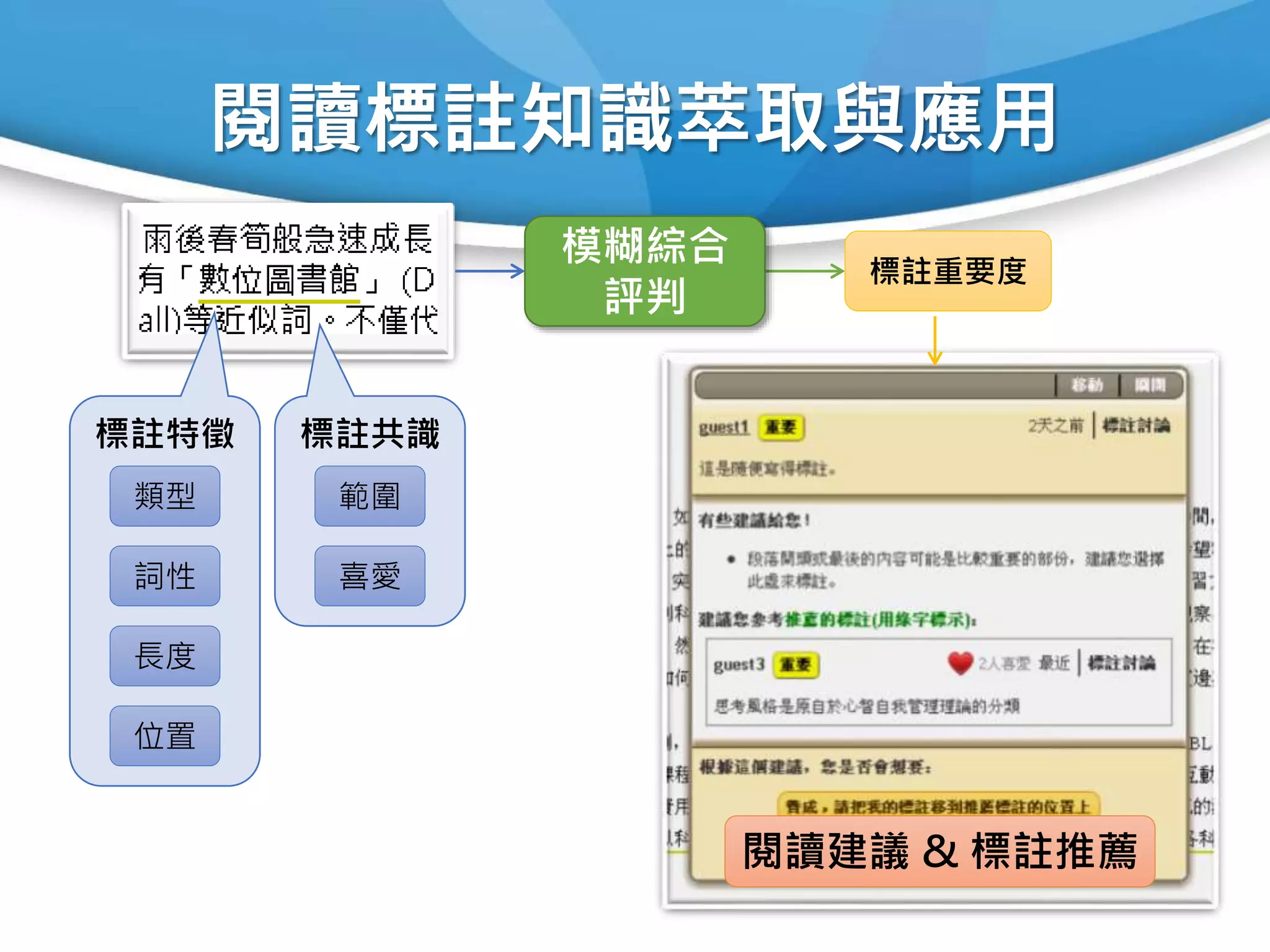 閱讀標註知識萃取與應用
64
模糊綜合
評判
標註重要度
標註特徵
類型
長度
詞性
位置
標註共識
範圍
喜愛
閱讀建議 & 標註推薦
 