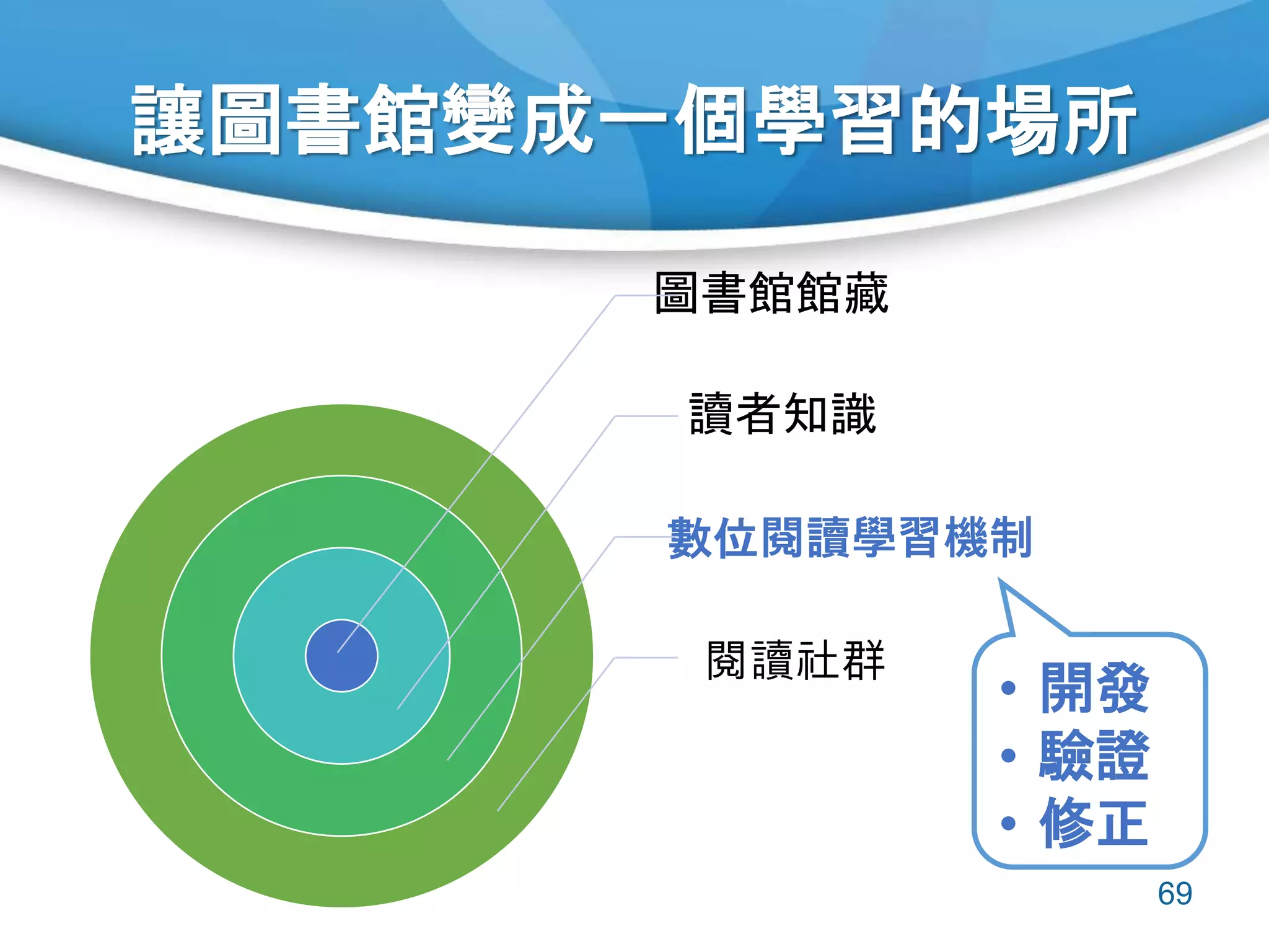 讓圖書館變成一個學習的場所
69
圖書館館藏
讀者知識
數位閱讀學習機制
閱讀社群
• 開發
• 驗證
• 修正
 