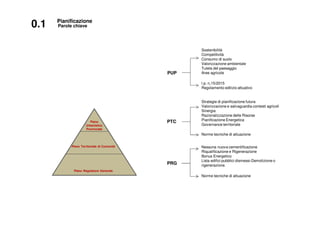 PUP
Sostenibilità
Competitività
Consumo di suolo
Valorizzazione ambientale
Tutela del paesaggio
Aree agricole
PTC
Strategie di pianificazione futura
Valorizzazione e salvaguardia contesti agricoli
Sinergia
Razionalizzazione delle Risorse
Pianificazione Energetica
Governance territoriale
PRG
Nessuna nuova cementificazione
Riqualificazione e Rigenerazione
Bonus Energetico
Lista edifici pubblici dismessi-Demolizione o
rigenerazione.
0.1 Parole chiave
Pianificazione
l.p. n,15/2015
Regolamento edilizio attuativo
Norme tecniche di attuazione
Norme tecniche di attuazione
Piano Territoriale di Comunità
Piano Regolatore Generale
Piano
Urbanistico
Provinciale
 