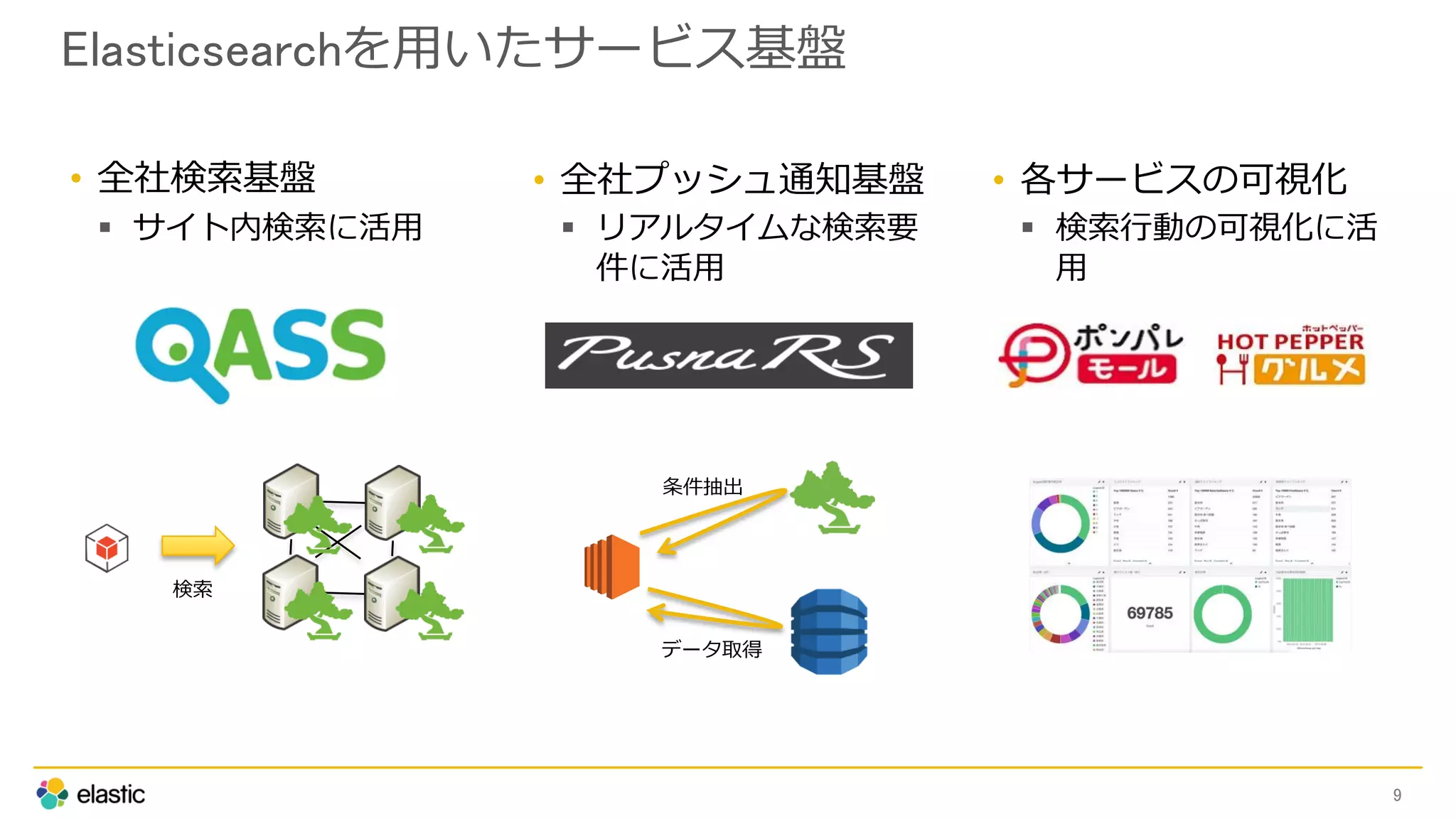 Elasticsearchを用いたサービス基盤
• 全社検索基盤
 サイト内検索に活用
9
• 全社プッシュ通知基盤
 リアルタイムな検索要
件に活用
• 各サービスの可視化
 検索行動の可視化に活
用
検索
条件抽出
データ取得
 