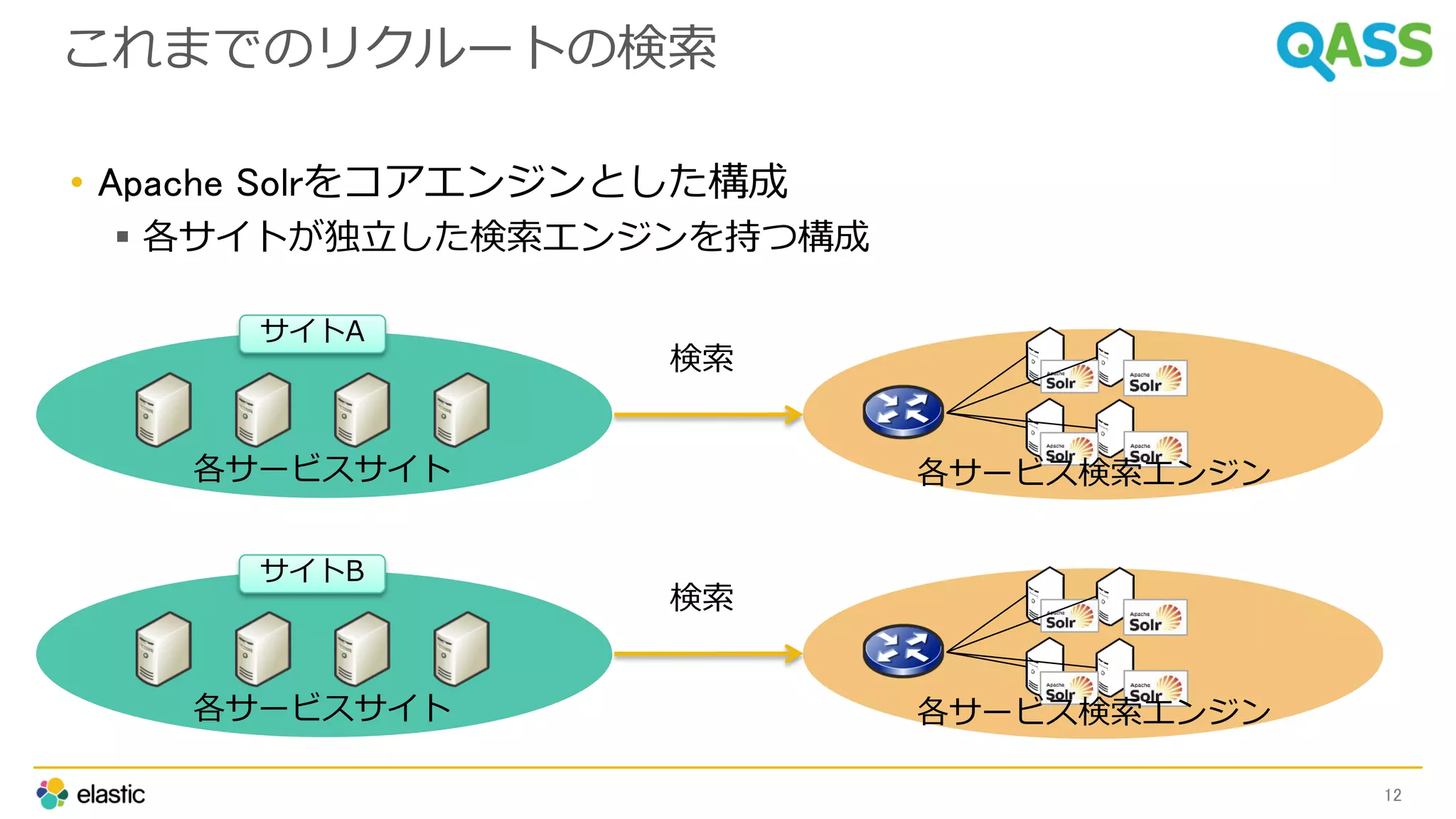 各サービスサイト 各サービス検索エンジン
検索
これまでのリクルートの検索
• Apache Solrをコアエンジンとした構成
 各サイトが独立した検索エンジンを持つ構成
12
各サービスサイト 各サービス検索エンジン
検索
サイトA
サイトB
 