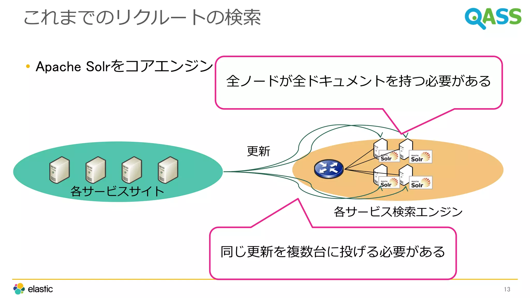 これまでのリクルートの検索
• Apache Solrをコアエンジンとした構成
13
各サービスサイト
各サービス検索エンジン
更新
同じ更新を複数台に投げる必要がある
全ノードが全ドキュメントを持つ必要がある
 