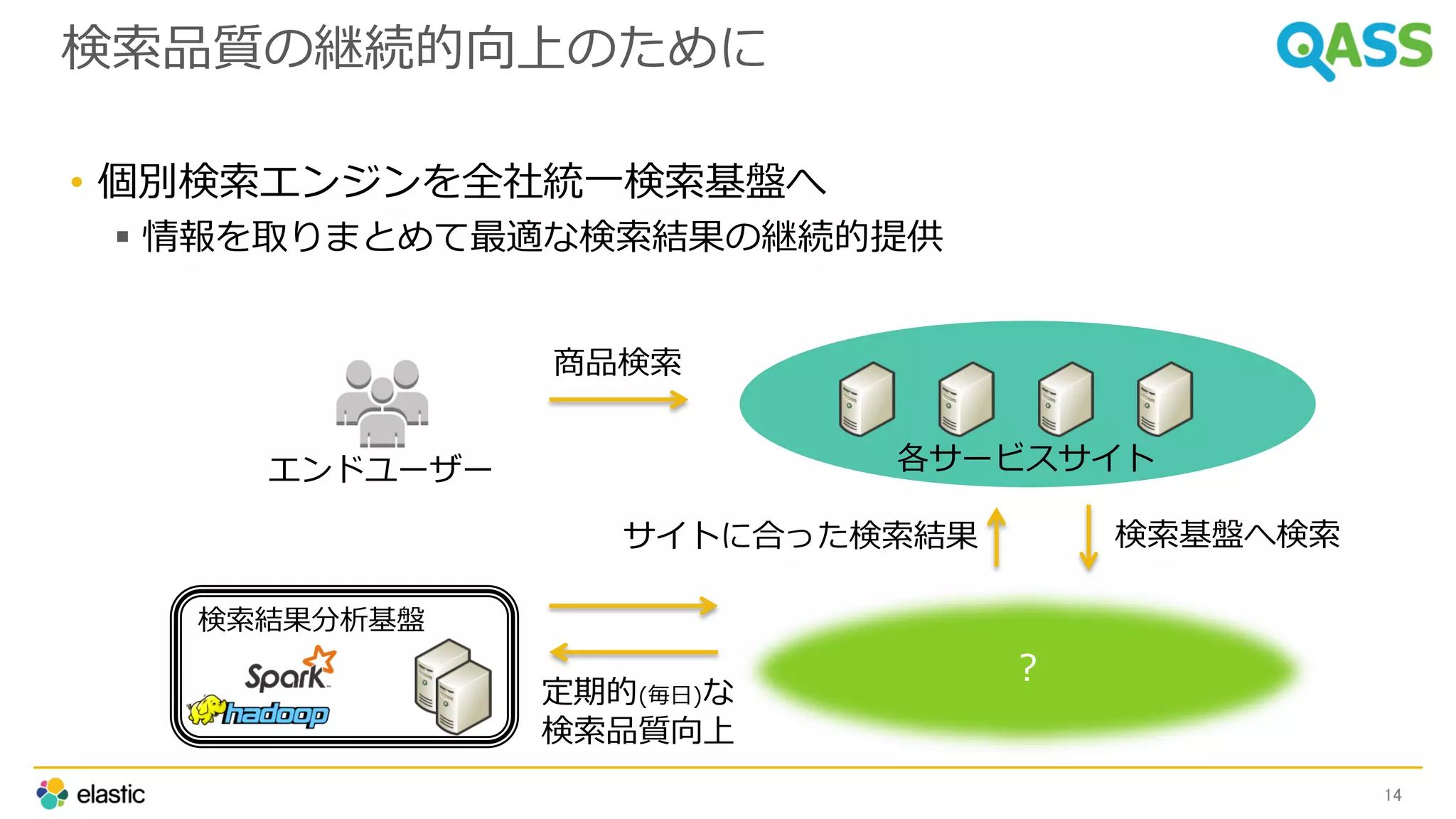 ？
検索品質の継続的向上のために
• 個別検索エンジンを全社統一検索基盤へ
 情報を取りまとめて最適な検索結果の継続的提供
14
エンドユーザー 各サービスサイト
定期的(毎日)な
検索品質向上
商品検索
検索基盤へ検索サイトに合った検索結果
検索結果分析基盤
 
