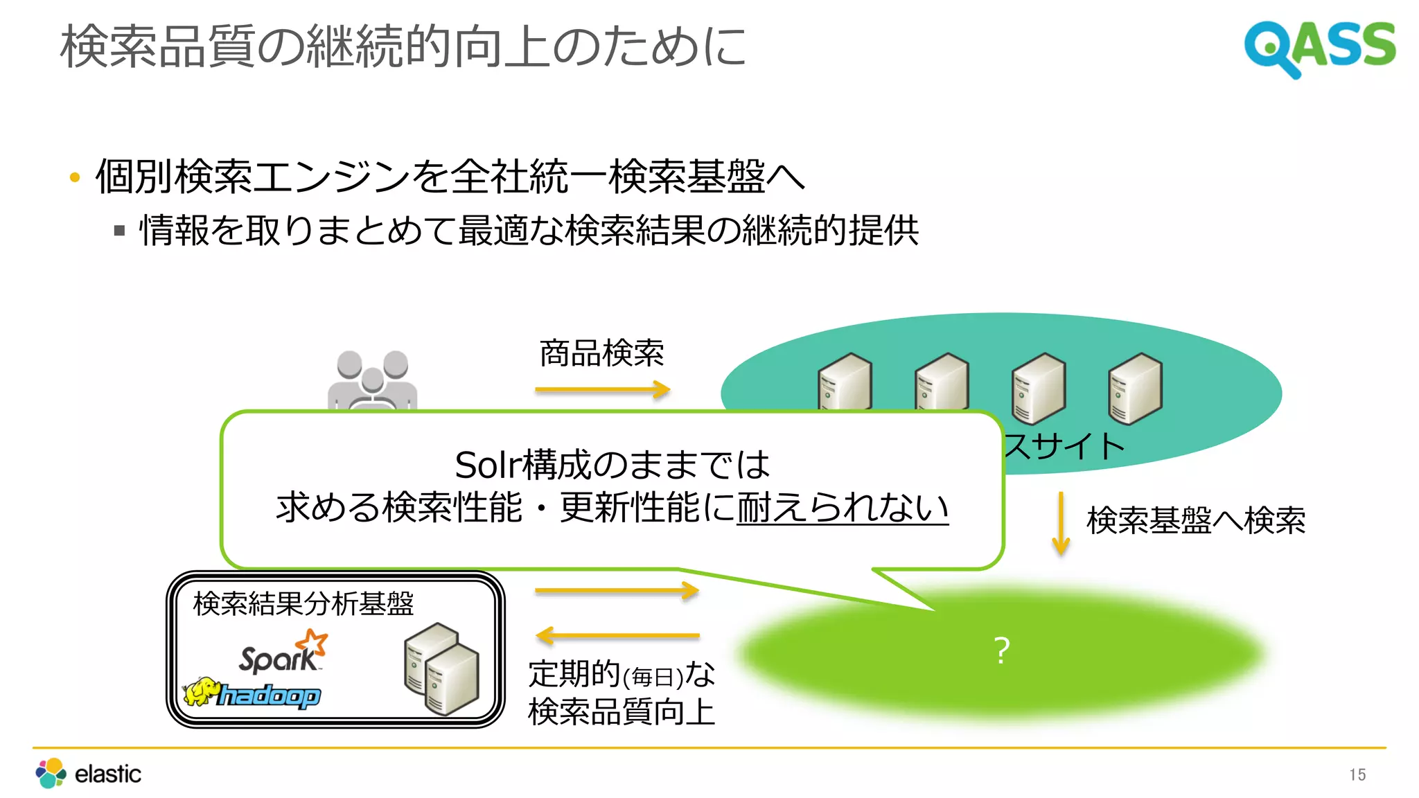 ？
検索品質の継続的向上のために
• 個別検索エンジンを全社統一検索基盤へ
 情報を取りまとめて最適な検索結果の継続的提供
15
エンドユーザー 各サービスサイト
定期的(毎日)な
検索品質向上
商品検索
検索基盤へ検索サイトに合った検索結果
Solr構成のままでは
求める検索性能・更新性能に耐えられない
検索結果分析基盤
 