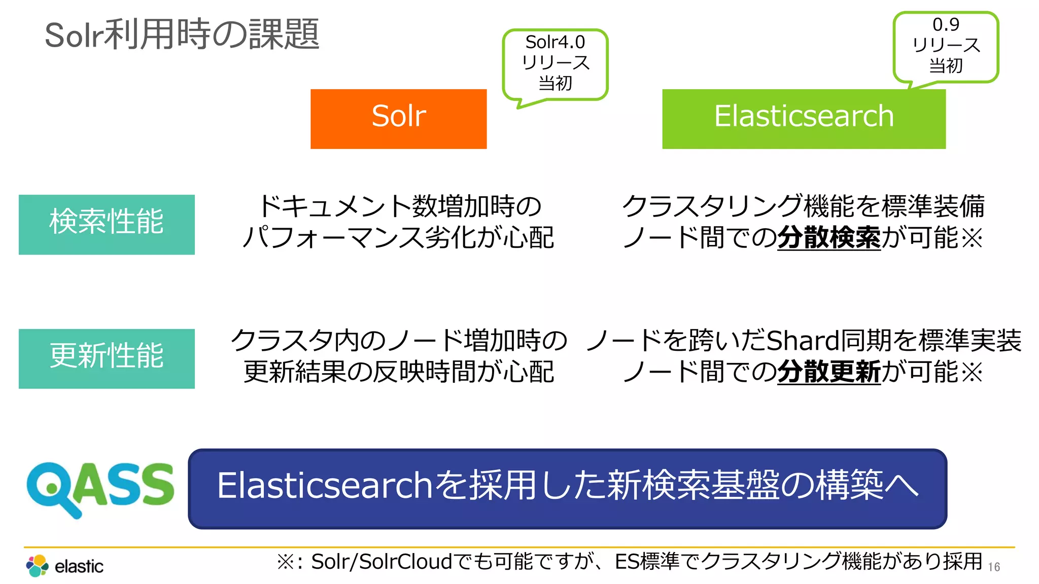 Solr利用時の課題
16
検索性能
ドキュメント数増加時の
パフォーマンス劣化が心配
更新性能
クラスタ内のノード増加時の
更新結果の反映時間が心配
Solr Elasticsearch
クラスタリング機能を標準装備
ノード間での分散検索が可能※
ノードを跨いだShard同期を標準実装
ノード間での分散更新が可能※
Elasticsearchを採用した新検索基盤の構築へ
※: Solr/SolrCloudでも可能ですが、ES標準でクラスタリング機能があり採用
Solr4.0
リリース
当初
0.9
リリース
当初
 