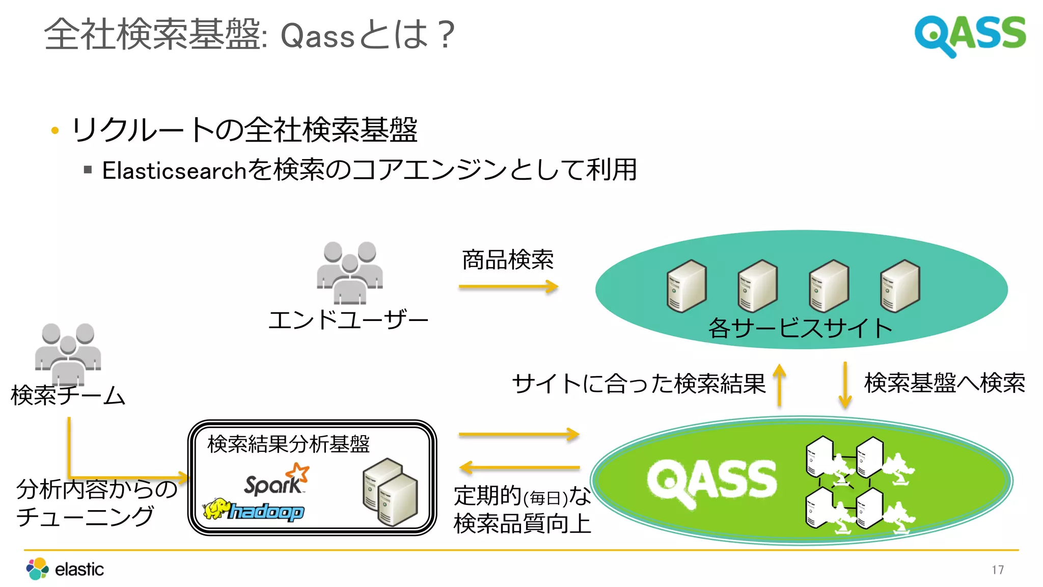 全社検索基盤: Qassとは？
• リクルートの全社検索基盤
 Elasticsearchを検索のコアエンジンとして利用
17
エンドユーザー 各サービスサイト
定期的(毎日)な
検索品質向上
商品検索
検索基盤へ検索サイトに合った検索結果
検索チーム
分析内容からの
チューニング
検索結果分析基盤
 