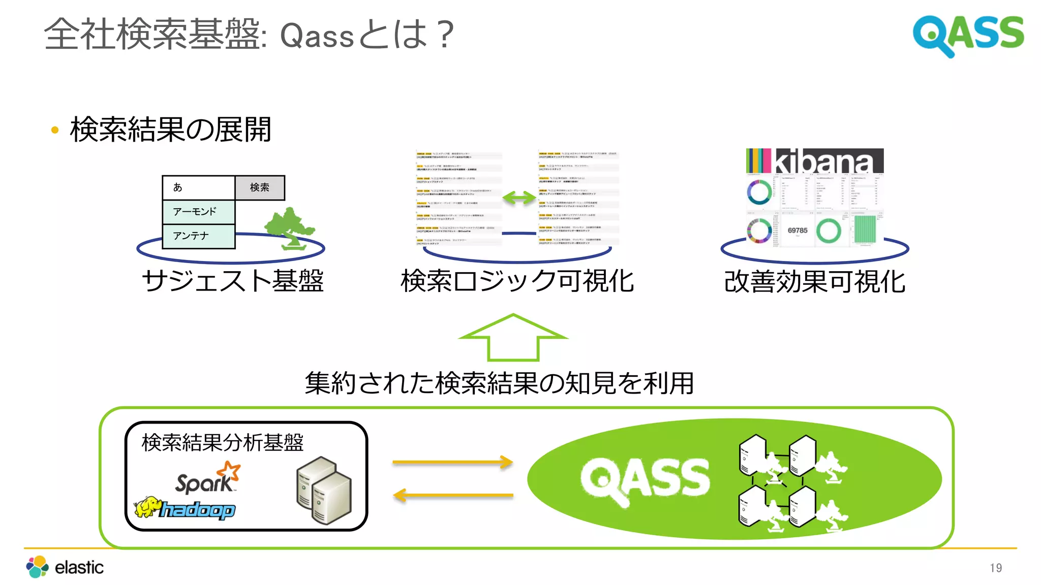 サジェスト基盤
全社検索基盤: Qassとは？
• 検索結果の展開
19
検索結果分析基盤
集約された検索結果の知見を利用
あ 検索
アーモンド
アンテナ
改善効果可視化検索ロジック可視化
 