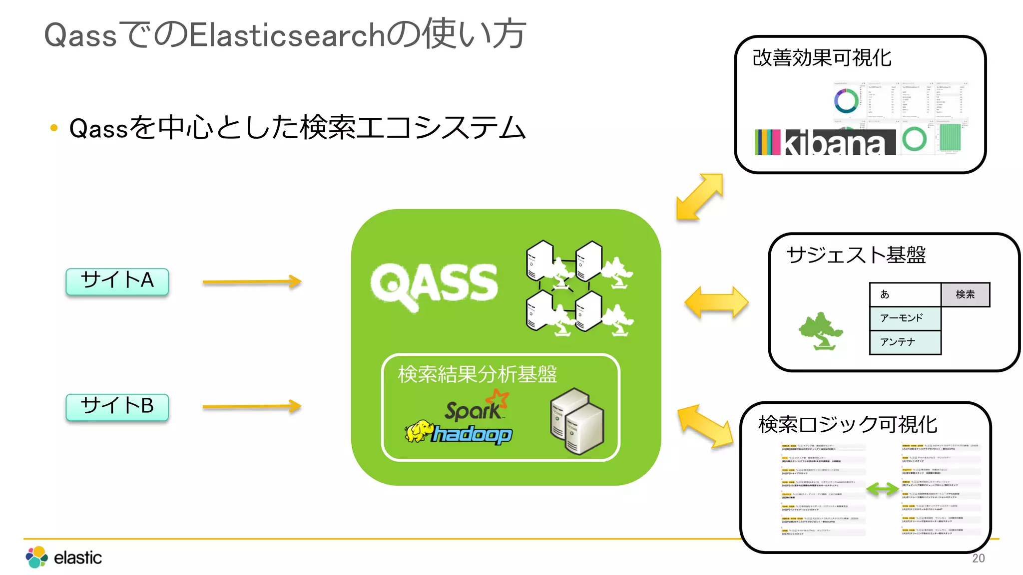 検索ロジック可視化
QassでのElasticsearchの使い方
• Qassを中心とした検索エコシステム
20
検索結果分析基盤
改善効果可視化
あ 検索
アーモンド
アンテナ
サジェスト基盤
サイトA
サイトB
 