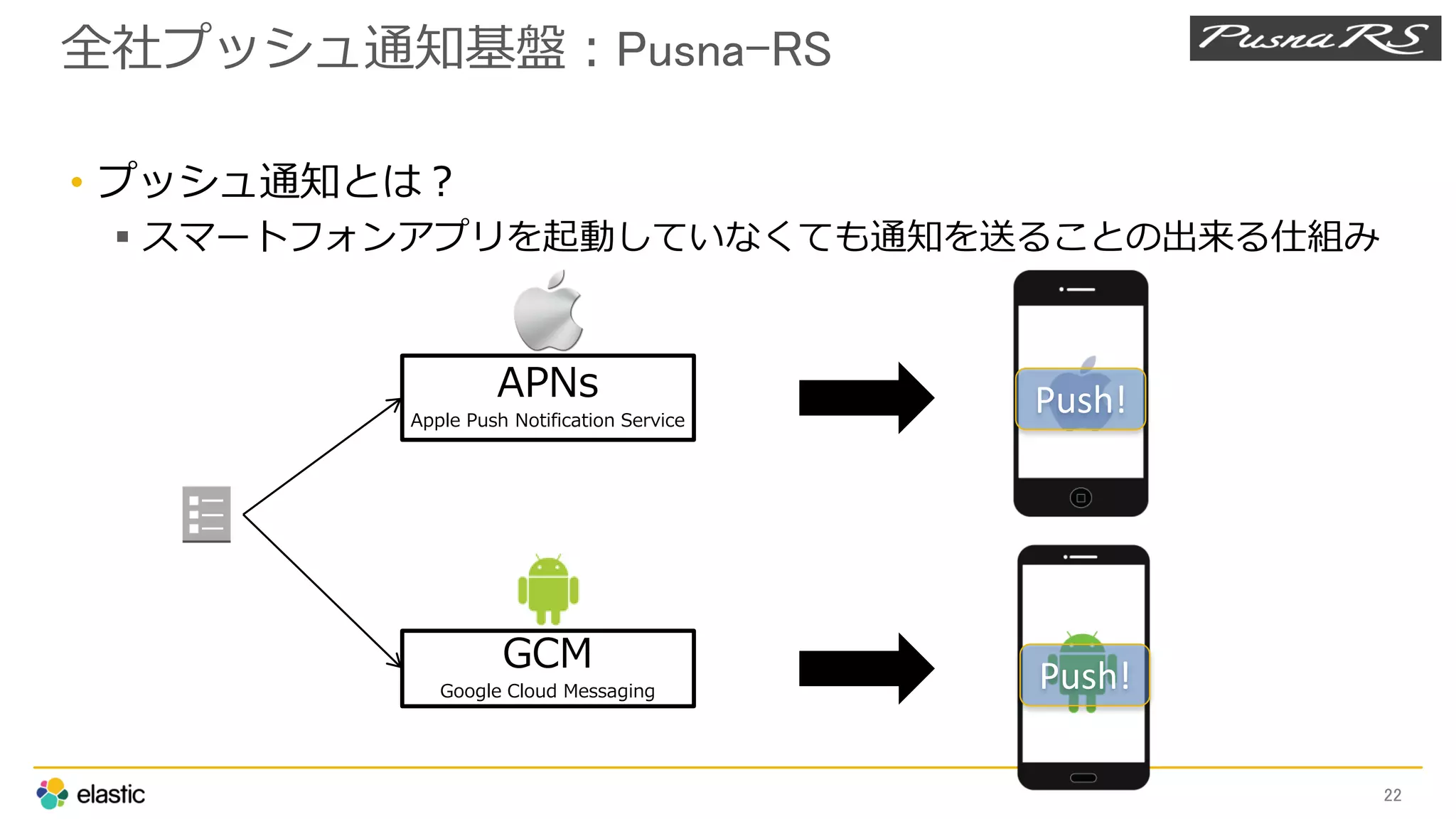 GCM
Google Cloud Messaging
全社プッシュ通知基盤：Pusna-RS
• プッシュ通知とは？
 スマートフォンアプリを起動していなくても通知を送ることの出来る仕組み
22
Push!
Push!
APNs
Apple Push Notification Service
 