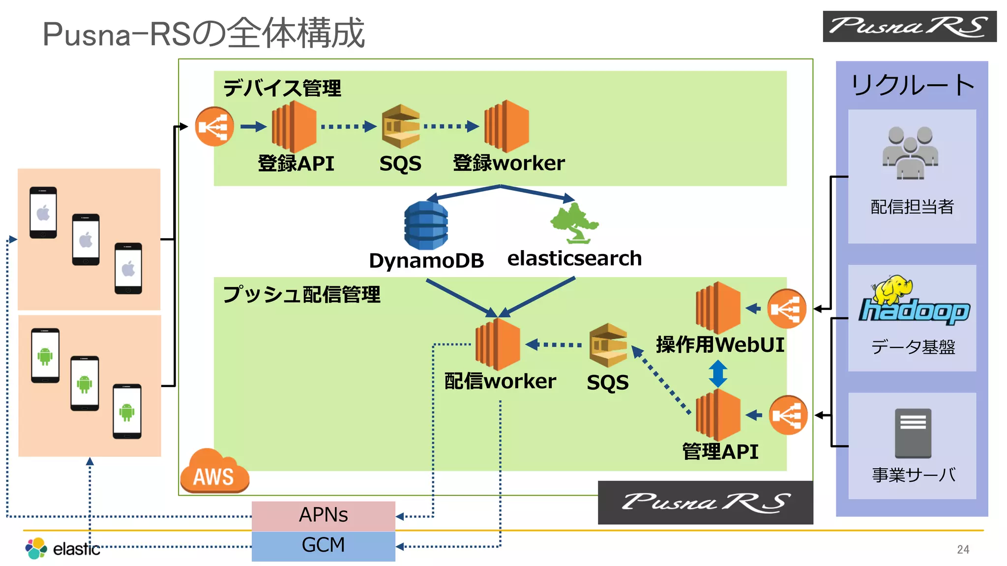 リクルート
Pusna-RSの全体構成
24
デバイス管理
プッシュ配信管理
DynamoDB elasticsearch
登録API SQS 登録worker
配信worker SQS
操作用WebUI
管理API
配信担当者
データ基盤
APNs
GCM
事業サーバ
 
