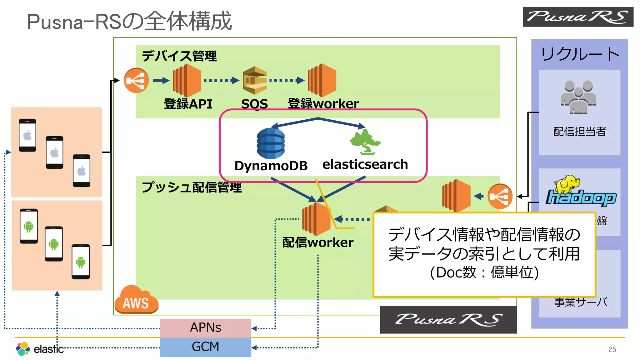 リクルート
Pusna-RSの全体構成
25
デバイス管理
プッシュ配信管理
DynamoDB elasticsearch
登録API SQS 登録worker
配信worker SQS
操作用WebUI
管理API
配信担当者
データ基盤
APNs
GCM
事業サーバ
デバイス情報や配信情報の
実データの索引として利用
(Doc数：億単位)
 