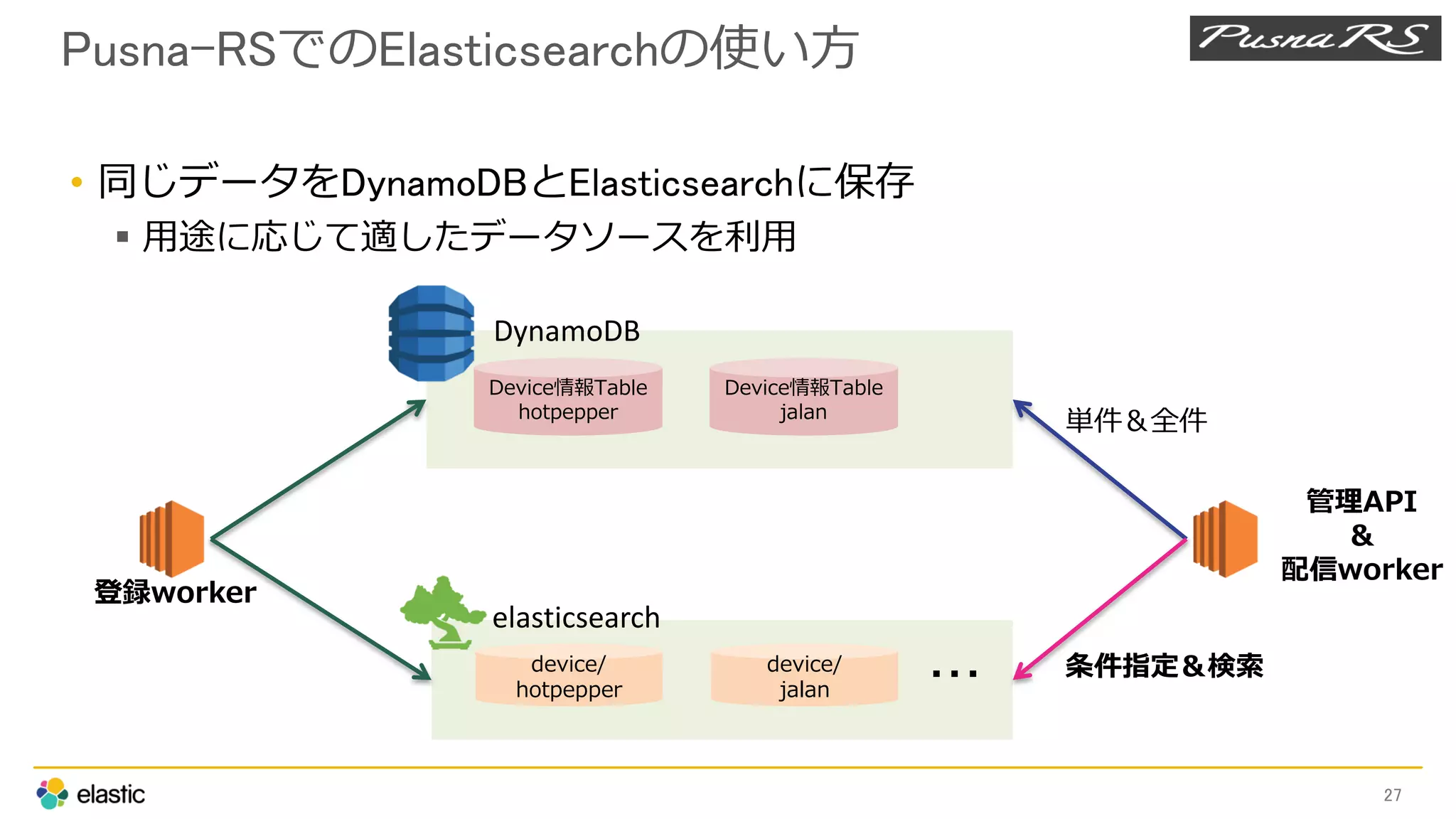 Pusna-RSでのElasticsearchの使い方
27
登録worker
device/
hotpepper
device/
jalan ・・・
elasticsearch
Device情報Table
hotpepper
Device情報Table
jalan
DynamoDB
管理API
＆
配信worker
• 同じデータをDynamoDBとElasticsearchに保存
 用途に応じて適したデータソースを利用
単件＆全件
条件指定＆検索
 