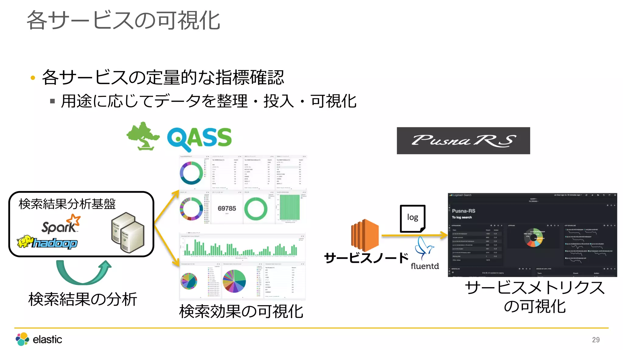 各サービスの可視化
29
• 各サービスの定量的な指標確認
 用途に応じてデータを整理・投入・可視化
検索結果の分析
検索効果の可視化
サービスノード
log
サービスメトリクス
の可視化
検索結果分析基盤
 