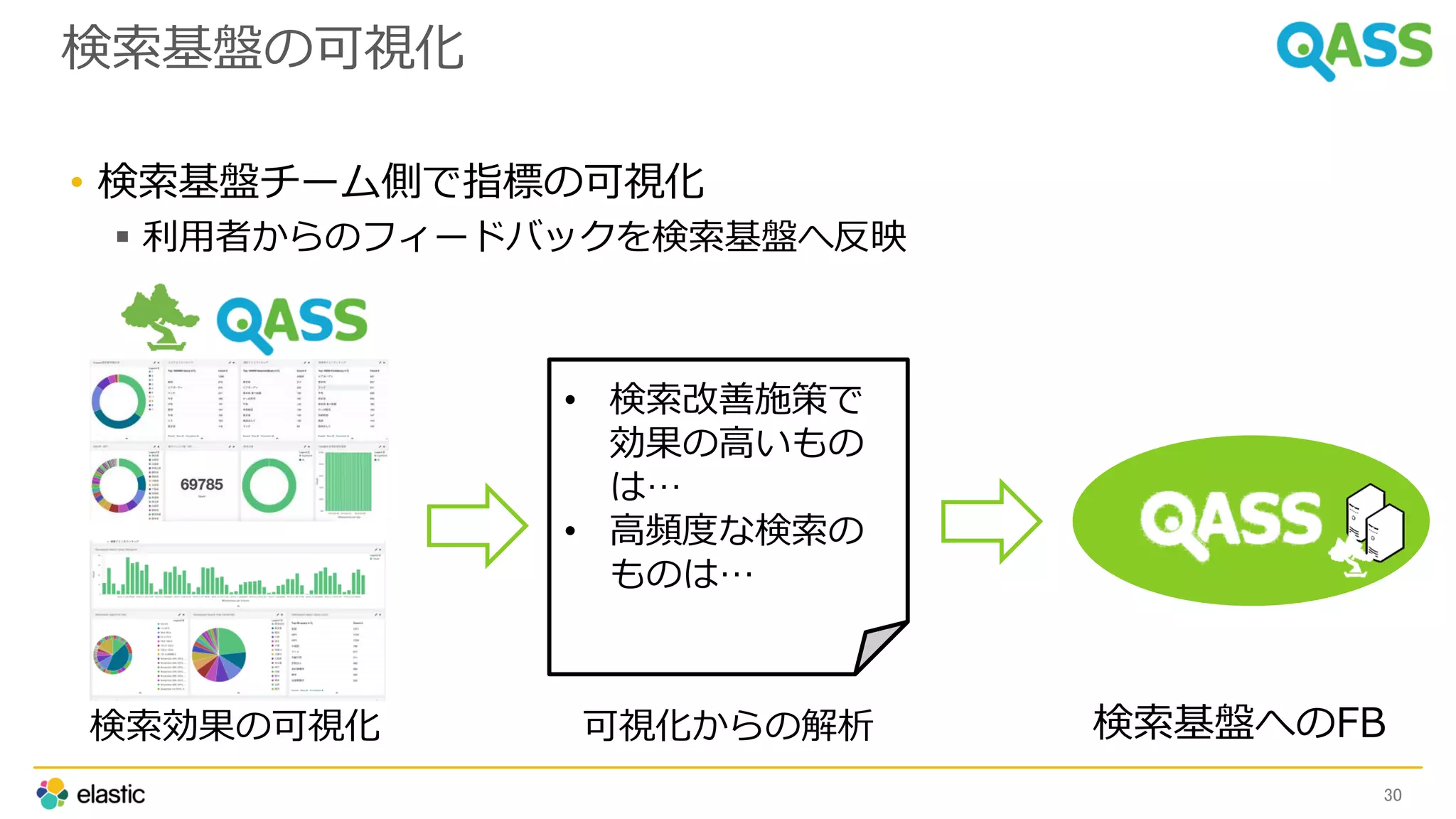 検索基盤の可視化
30
• 検索基盤チーム側で指標の可視化
 利用者からのフィードバックを検索基盤へ反映
検索効果の可視化
• 検索改善施策で
効果の高いもの
は…
• 高頻度な検索の
ものは…
可視化からの解析 検索基盤へのFB
 