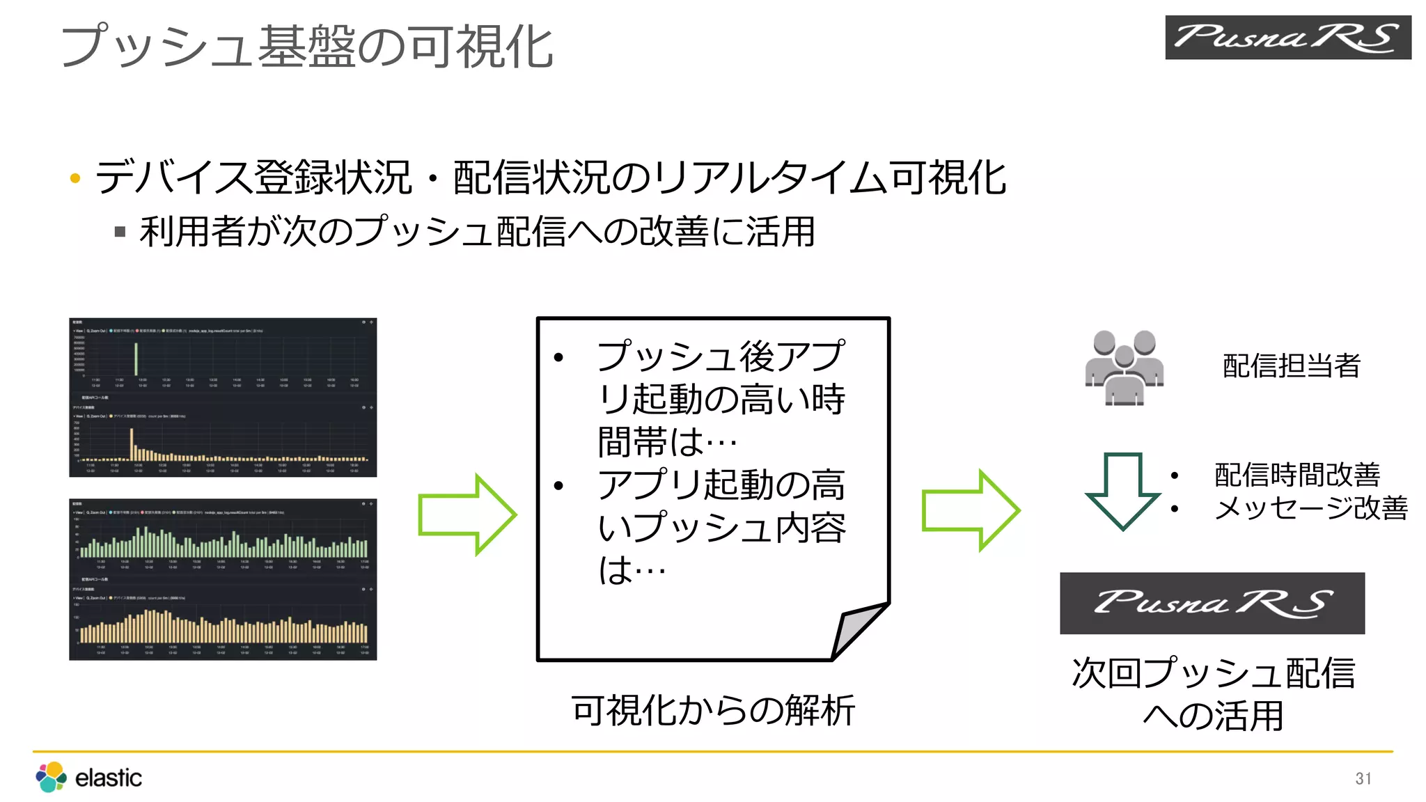 プッシュ基盤の可視化
31
• デバイス登録状況・配信状況のリアルタイム可視化
 利用者が次のプッシュ配信への改善に活用
• プッシュ後アプ
リ起動の高い時
間帯は…
• アプリ起動の高
いプッシュ内容
は…
可視化からの解析
次回プッシュ配信
への活用
• 配信時間改善
• メッセージ改善
配信担当者
 