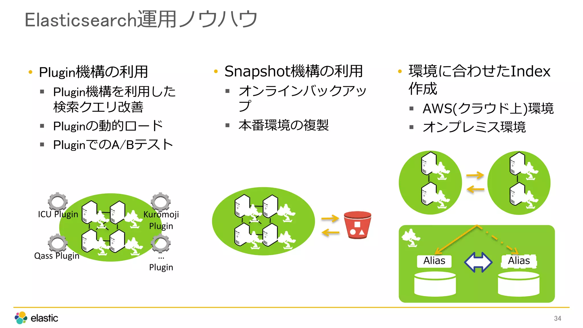 Elasticsearch運用ノウハウ
• Plugin機構の利用
 Plugin機構を利用した
検索クエリ改善
 Pluginの動的ロード
 PluginでのA/Bテスト
34
• Snapshot機構の利用
 オンラインバックアッ
プ
 本番環境の複製
• 環境に合わせたIndex
作成
 AWS(クラウド上)環境
 オンプレミス環境
Qass Plugin
ICU Plugin Kuromoji
Plugin
…
Plugin
Alias Alias
 