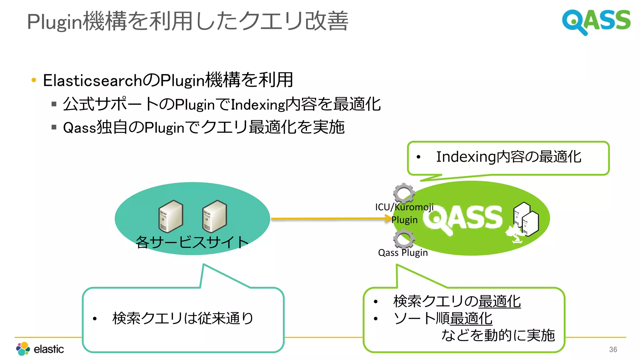 Plugin機構を利用したクエリ改善
• ElasticsearchのPlugin機構を利用
 公式サポートのPluginでIndexing内容を最適化
 Qass独自のPluginでクエリ最適化を実施
36
各サービスサイト
Qass Plugin
• 検索クエリの最適化
• ソート順最適化
などを動的に実施
• 検索クエリは従来通り
ICU/Kuromoji
Plugin
• Indexing内容の最適化
 
