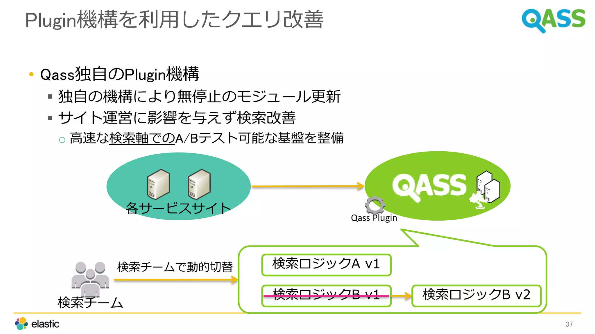 Plugin機構を利用したクエリ改善
• Qass独自のPlugin機構
 独自の機構により無停止のモジュール更新
 サイト運営に影響を与えず検索改善
o 高速な検索軸でのA/Bテスト可能な基盤を整備
37
各サービスサイト
Qass Plugin
検索チーム
検索ロジックA v1
検索ロジックB v1 検索ロジックB v2
検索チームで動的切替
 