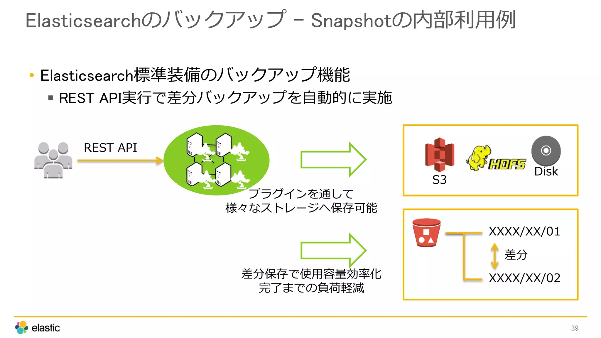 Elasticsearchのバックアップ - Snapshotの内部利用例
• Elasticsearch標準装備のバックアップ機能
 REST API実行で差分バックアップを自動的に実施
39
S3
Disk
プラグインを通して
様々なストレージへ保存可能
REST API
XXXX/XX/01
XXXX/XX/02
差分
差分保存で使用容量効率化
完了までの負荷軽減
 