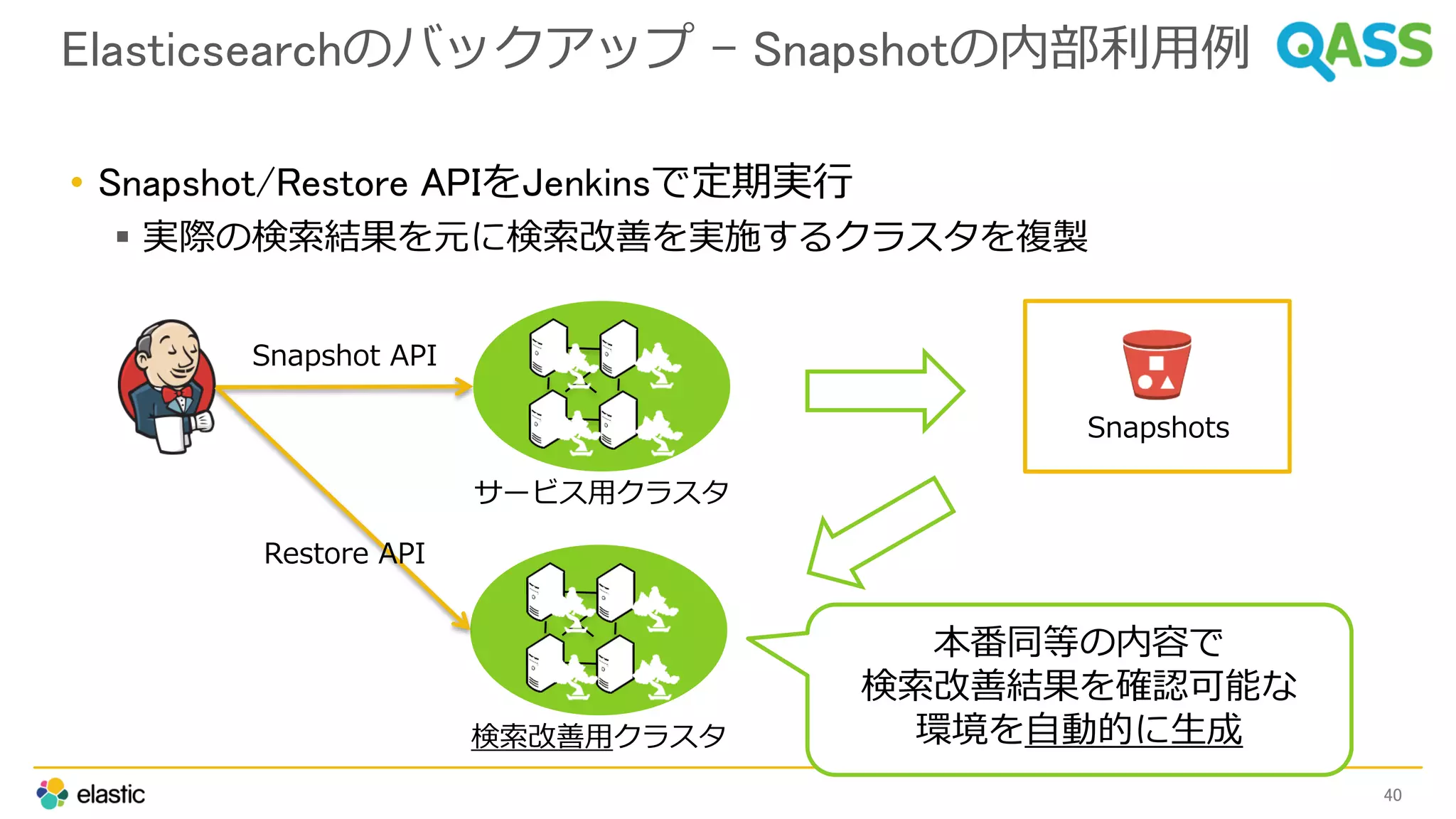 Elasticsearchのバックアップ - Snapshotの内部利用例
• Snapshot/Restore APIをJenkinsで定期実行
 実際の検索結果を元に検索改善を実施するクラスタを複製
40
Snapshot API
Snapshots
サービス用クラスタ
検索改善用クラスタ
Restore API
本番同等の内容で
検索改善結果を確認可能な
環境を自動的に生成
 