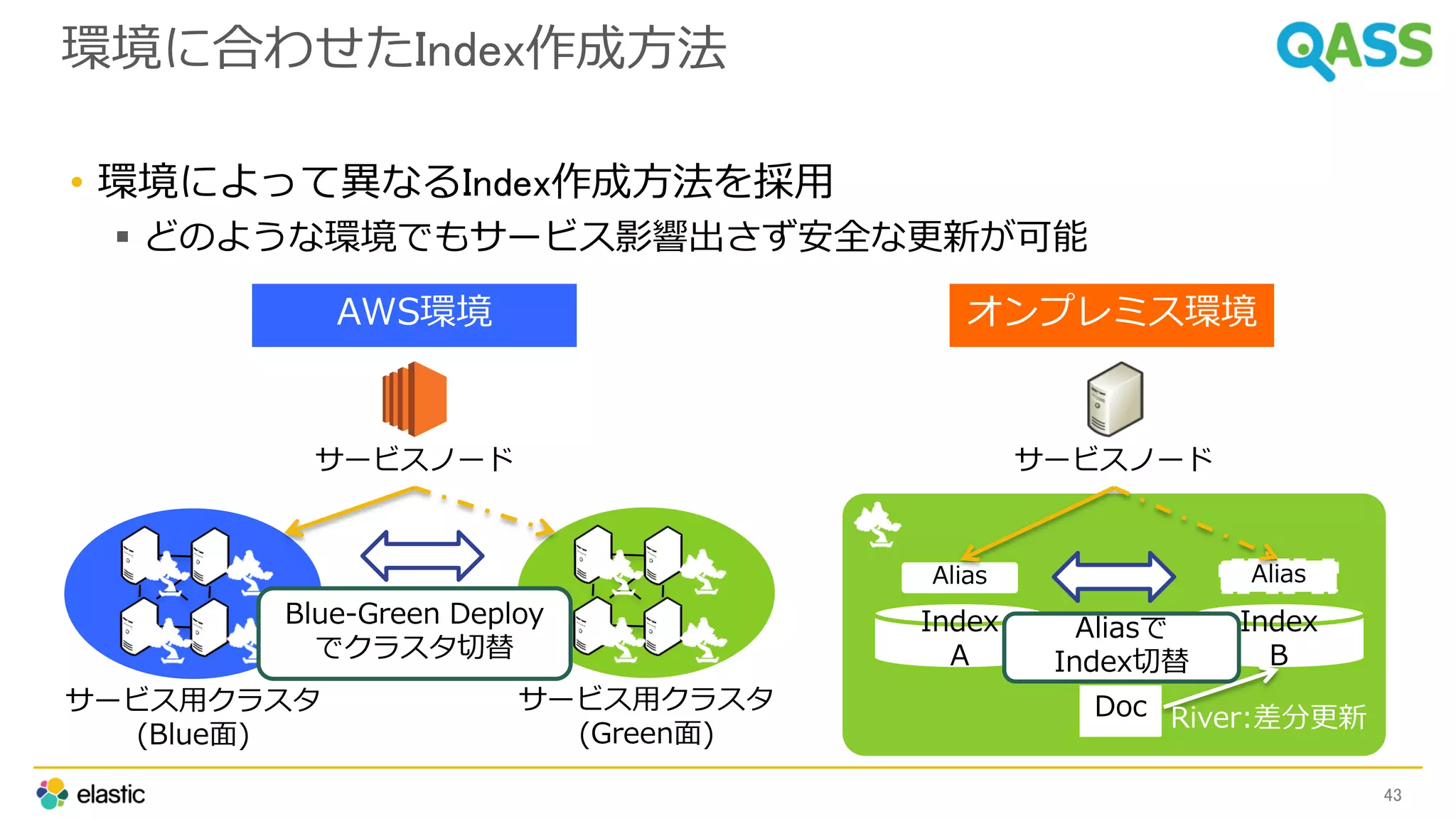 環境に合わせたIndex作成方法
• 環境によって異なるIndex作成方法を採用
 どのような環境でもサービス影響出さず安全な更新が可能
43
AWS環境
サービス用クラスタ
(Blue面)
サービス用クラスタ
(Green面)
Blue-Green Deploy
でクラスタ切替
オンプレミス環境
Index
A
Index
B
Doc
Alias Alias
River:差分更新
Aliasで
Index切替
サービスノードサービスノード
 