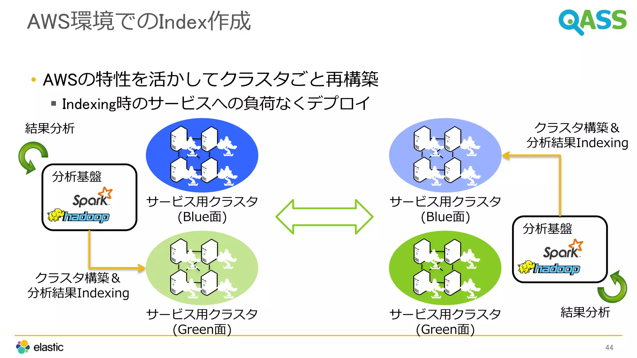 AWS環境でのIndex作成
• AWSの特性を活かしてクラスタごと再構築
 Indexing時のサービスへの負荷なくデプロイ
44
サービス用クラスタ
(Blue面)
サービス用クラスタ
(Green面)
分析基盤
サービス用クラスタ
(Blue面)
サービス用クラスタ
(Green面)
分析基盤
結果分析
クラスタ構築＆
分析結果Indexing
結果分析
クラスタ構築＆
分析結果Indexing
 