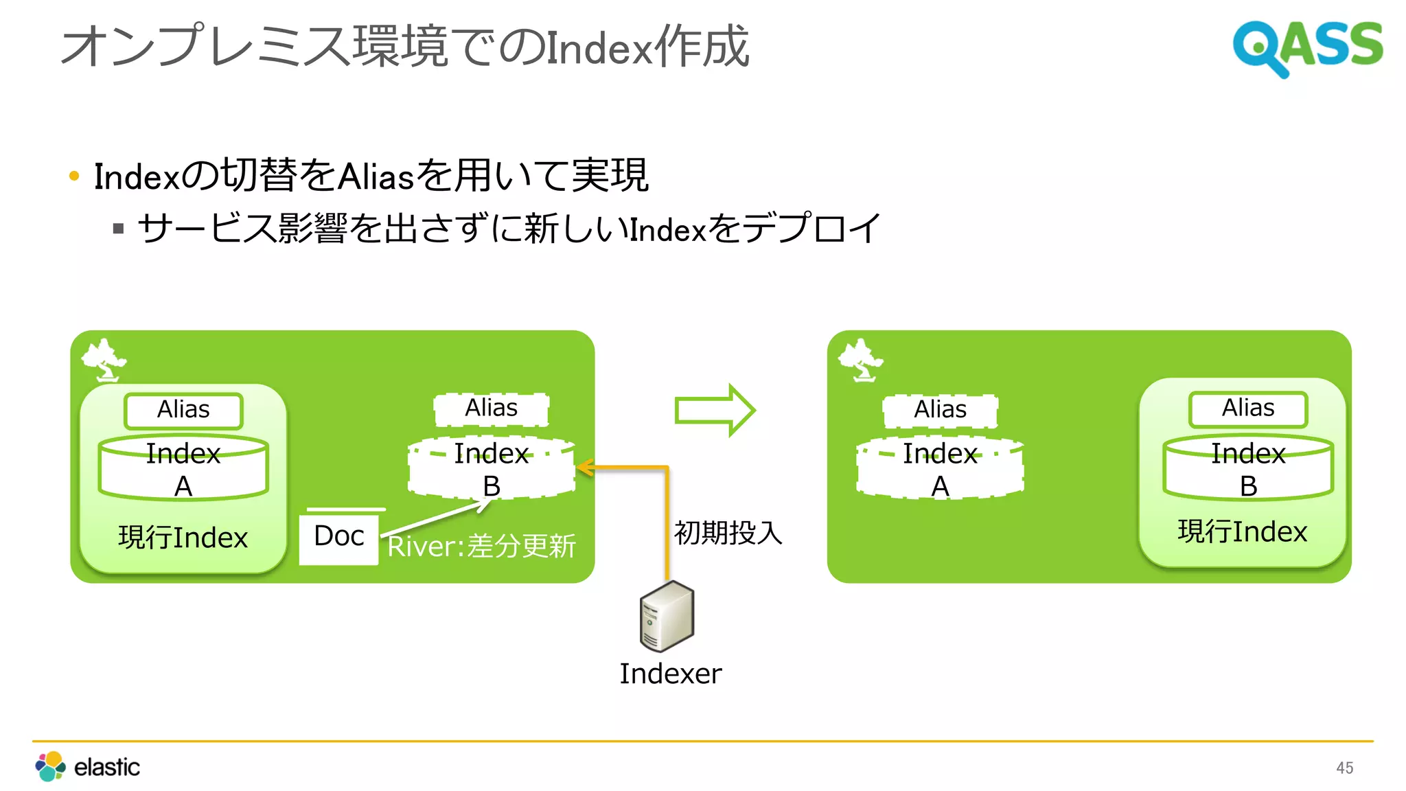 現行Index現行Index
オンプレミス環境でのIndex作成
• Indexの切替をAliasを用いて実現
 サービス影響を出さずに新しいIndexをデプロイ
45
Index
A
Index
B
Doc
Alias Alias
River:差分更新
Indexer
初期投入
Index
A
Index
B
Alias Alias
 