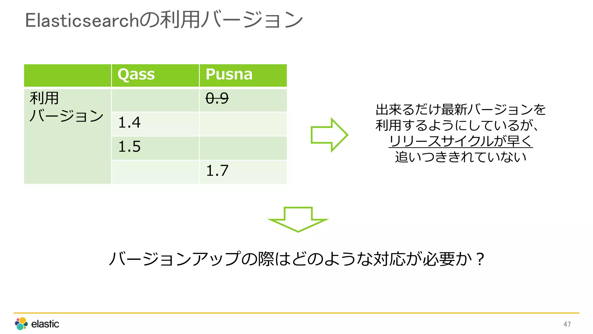 Elasticsearchの利用バージョン
47
Qass Pusna
利用
バージョン
0.9
1.4
1.5
1.7
出来るだけ最新バージョンを
利用するようにしているが、
リリースサイクルが早く
追いつききれていない
バージョンアップの際はどのような対応が必要か？
 