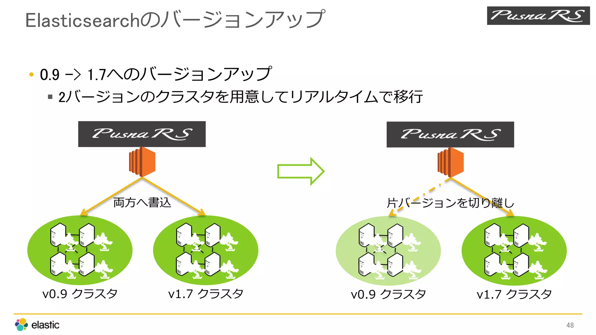 Elasticsearchのバージョンアップ
• 0.9 -> 1.7へのバージョンアップ
 2バージョンのクラスタを用意してリアルタイムで移行
48
v0.9 クラスタ v1.7 クラスタ
両方へ書込
v0.9 クラスタ v1.7 クラスタ
片バージョンを切り離し
 
